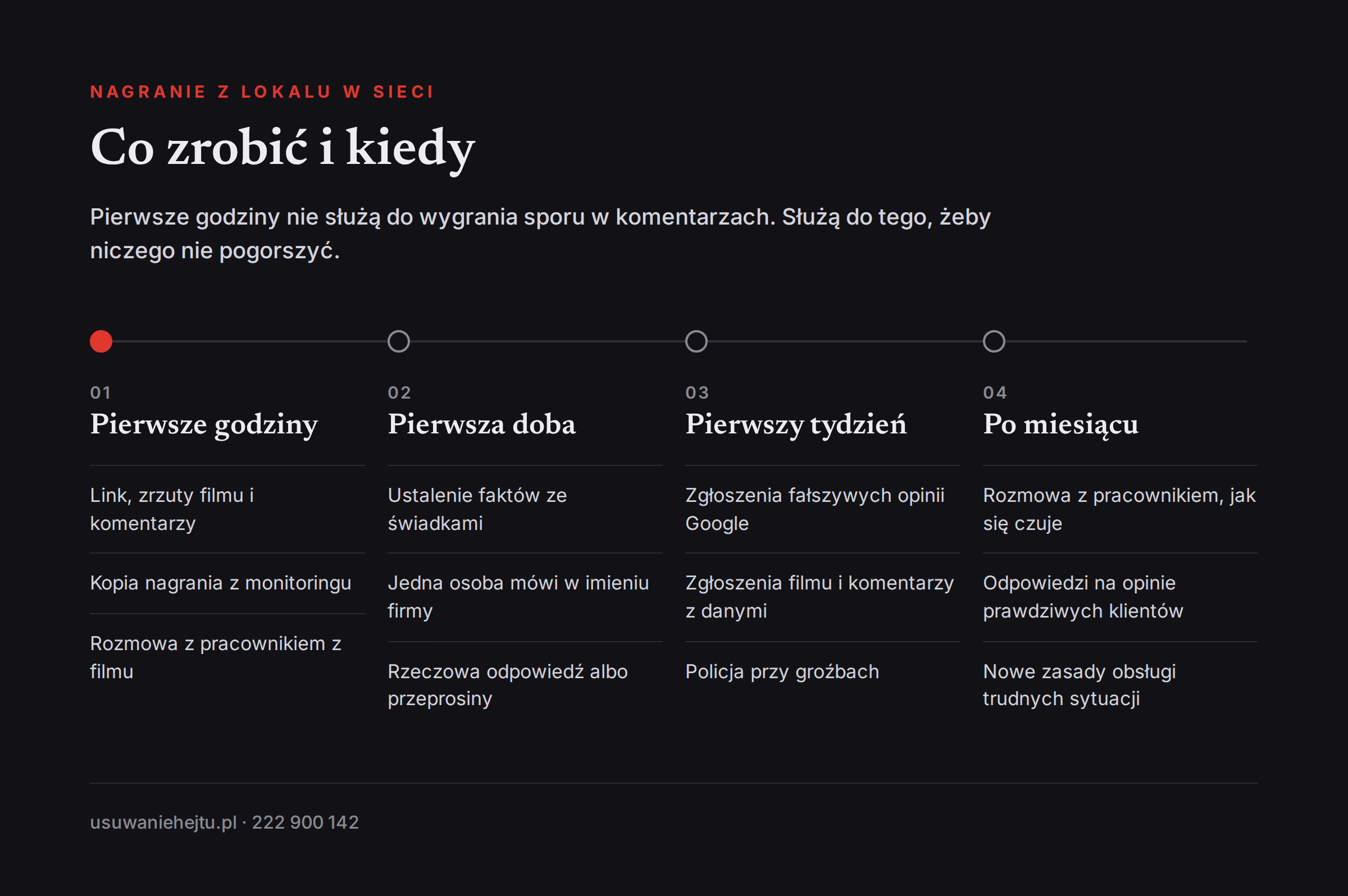 Plan działania firmy po publikacji nagrania z lokalu: pierwsze godziny, doba, tydzień i miesiąc