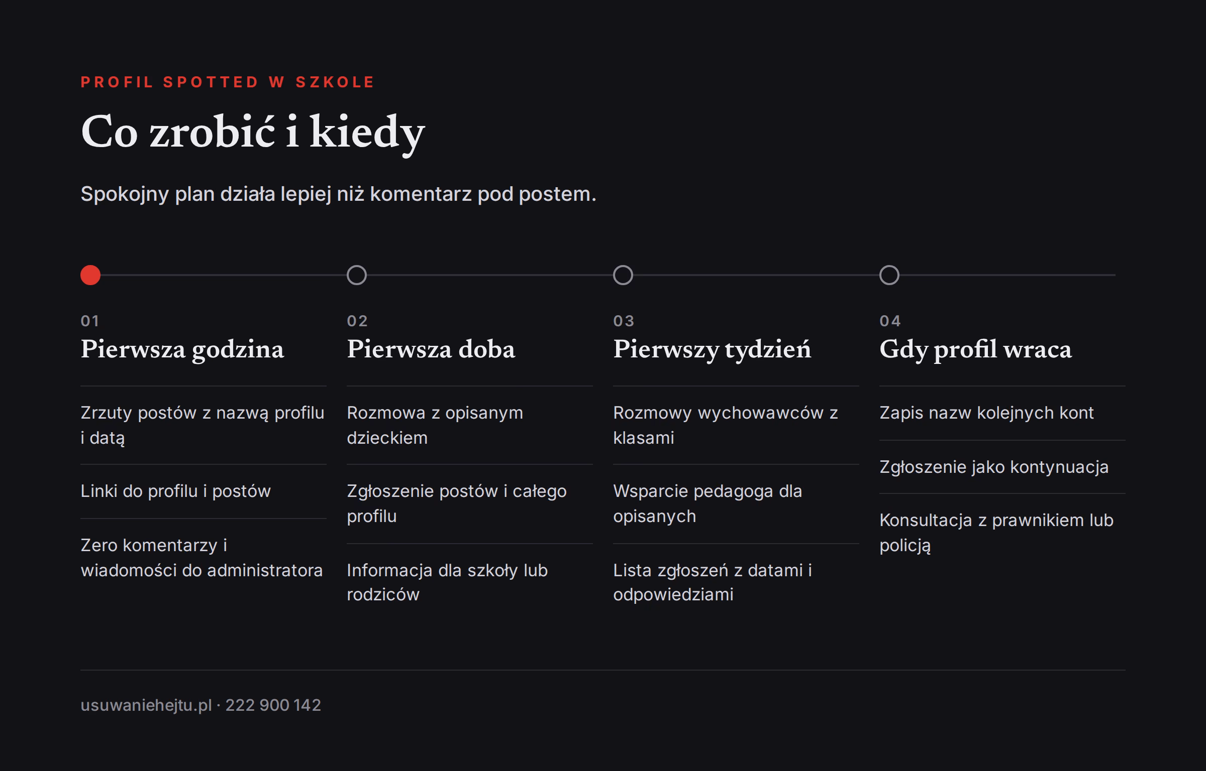 Plan działania wobec szkolnego profilu spotted: pierwsza godzina, doba, tydzień i powrót profilu