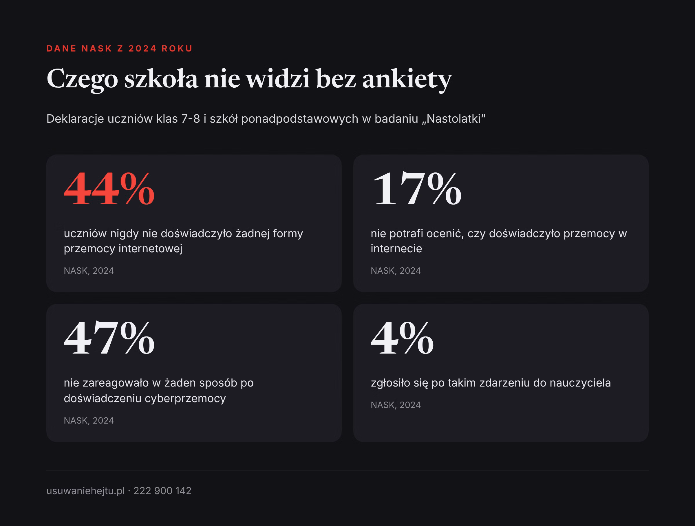 Ankieta o cyberprzemocy w szkole jest potrzebna, bo według NASK tylko 4% nastolatków zgłasza hejt nauczycielowi