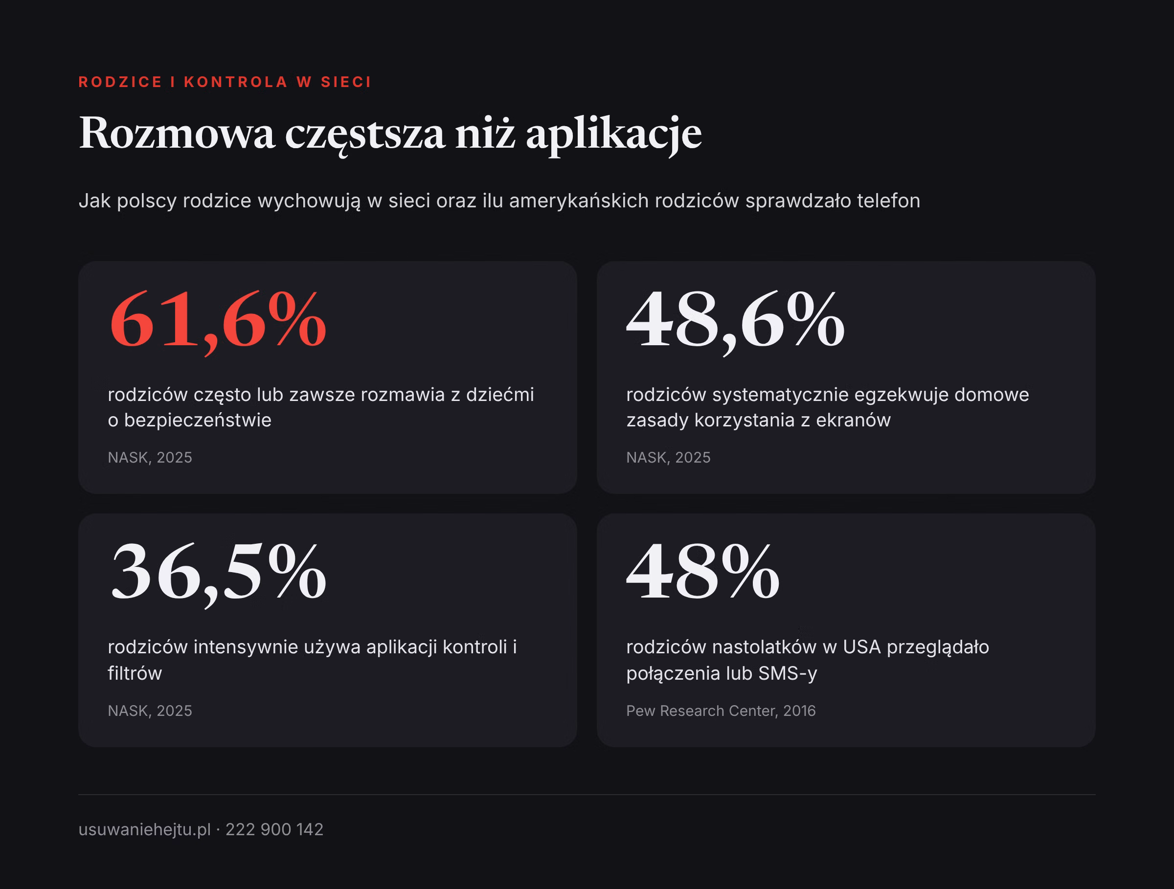 Dane o czytaniu wiadomości dziecka: większość rodziców woli rozmowę i zasady niż techniczny nadzór