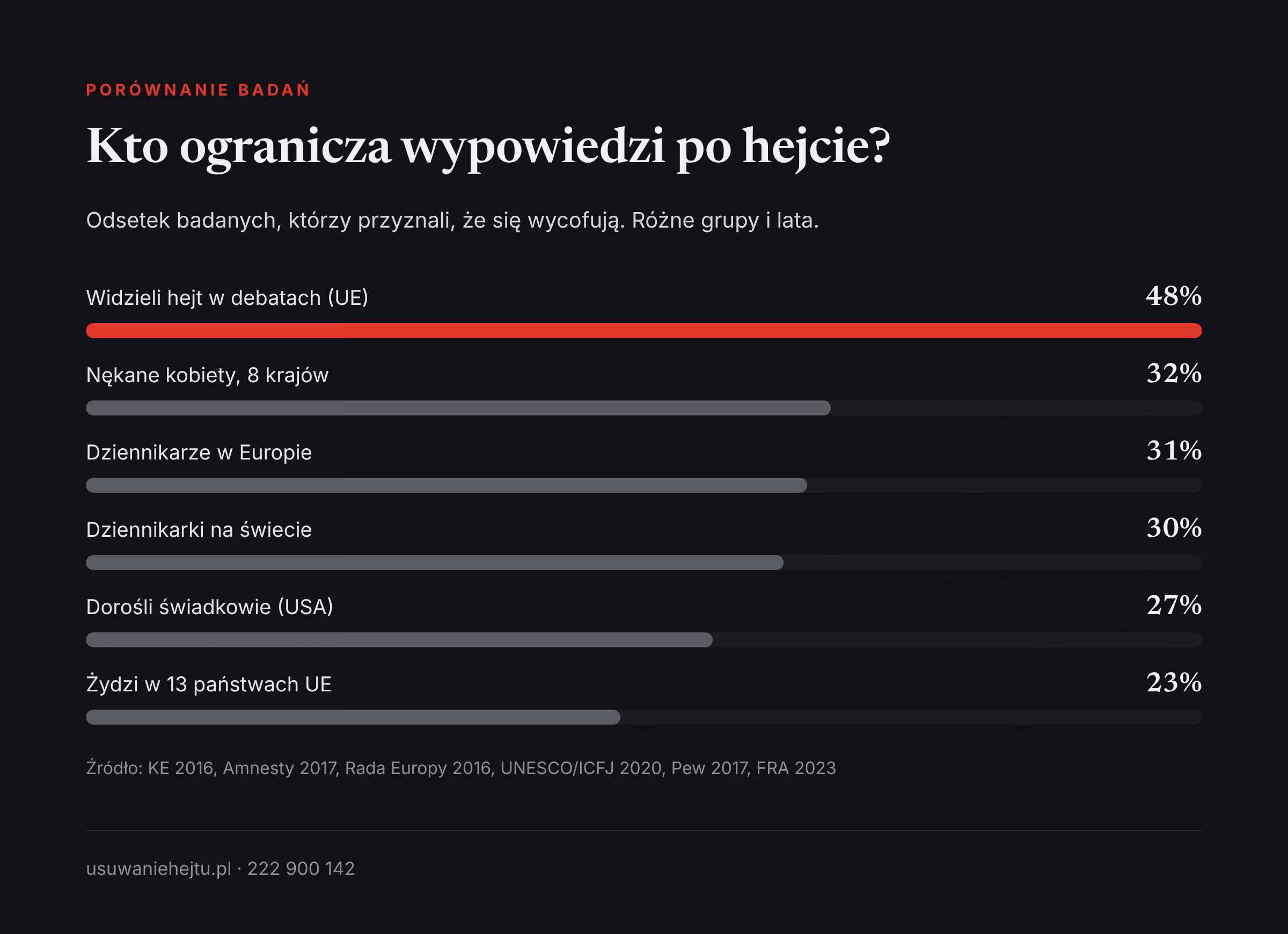 Porównanie badań o autocenzurze po hejcie: od 23% do 48% pytanych ogranicza wypowiedzi, zależnie od grupy i roku