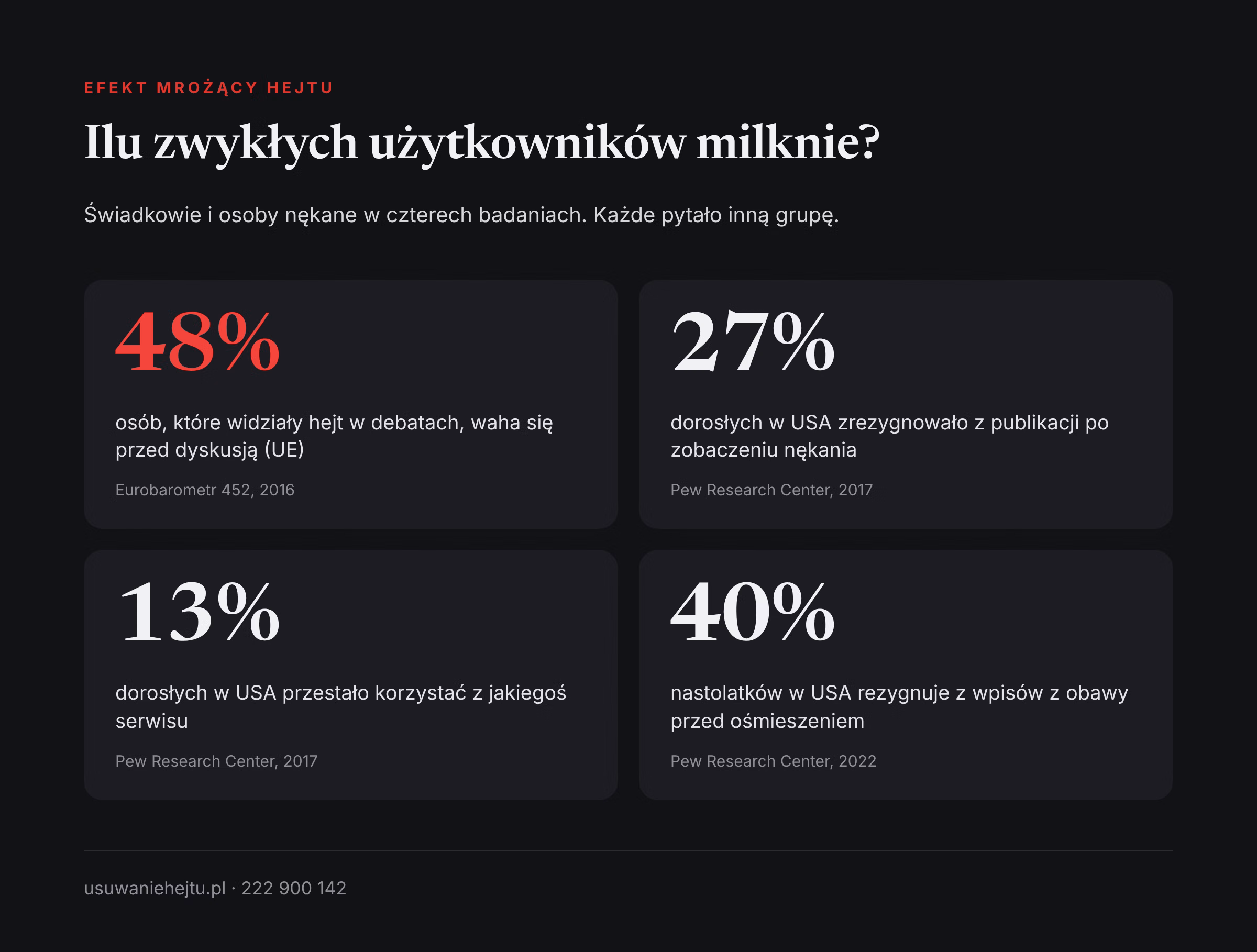 Efekt mrożący hejtu w liczbach: 48% waha się przed dyskusją w UE, 27% dorosłych w USA zrezygnowało z publikacji