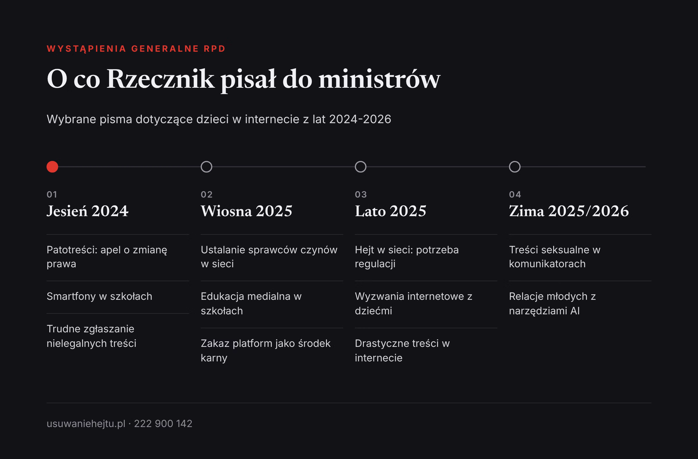 Wystąpienia generalne RPD o dzieciach w sieci Rzecznik Praw Dziecka a cyberprzemoc: oś czasu wystąpień generalnych o hejcie, sprawcach i wizerunku dzieci