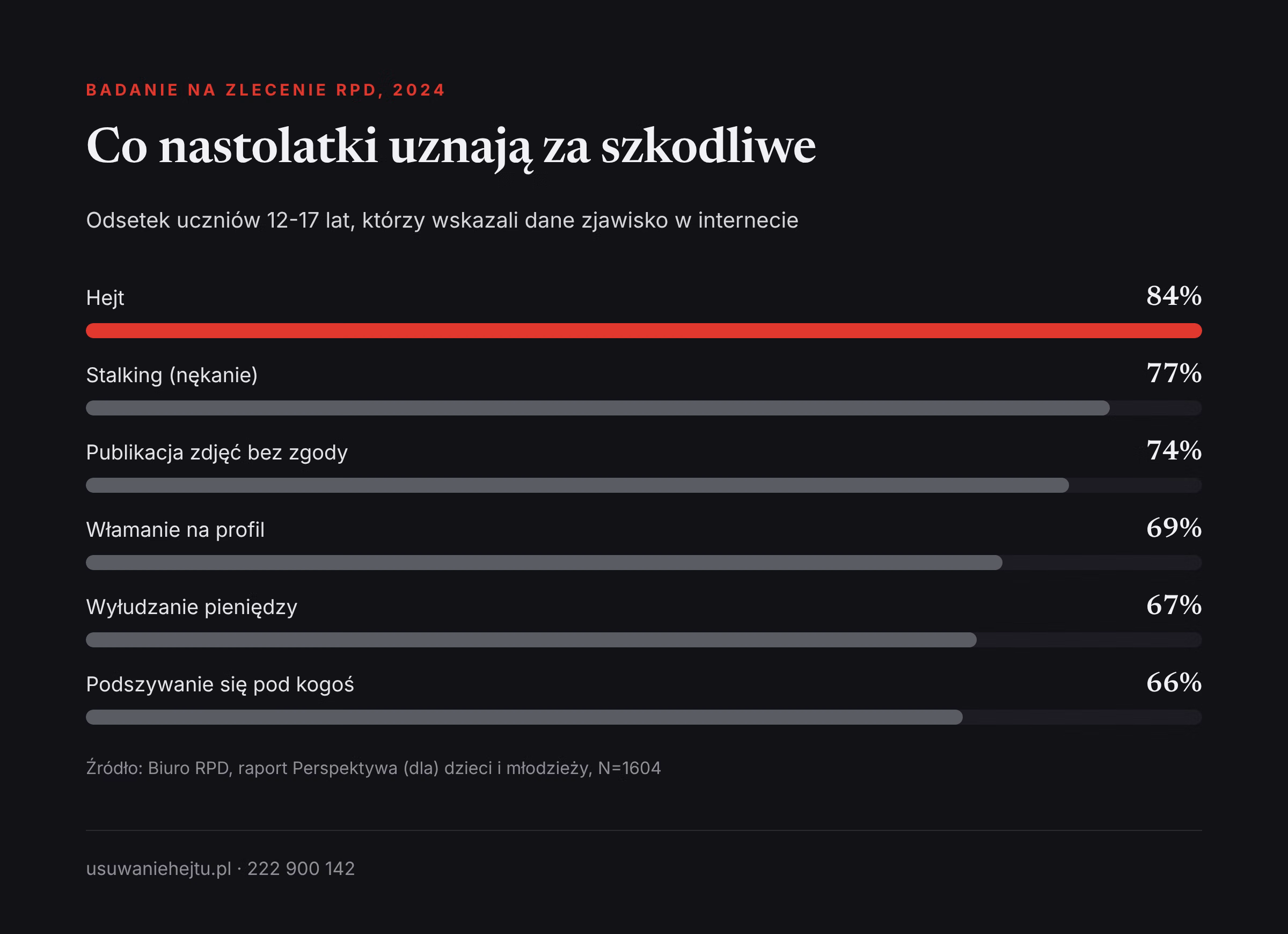 Szkodliwe zjawiska w sieci według nastolatków Rzecznik Praw Dziecka a cyberprzemoc: hejt, stalking i publikacja zdjęć bez zgody jako zjawiska najczęściej wskazywane