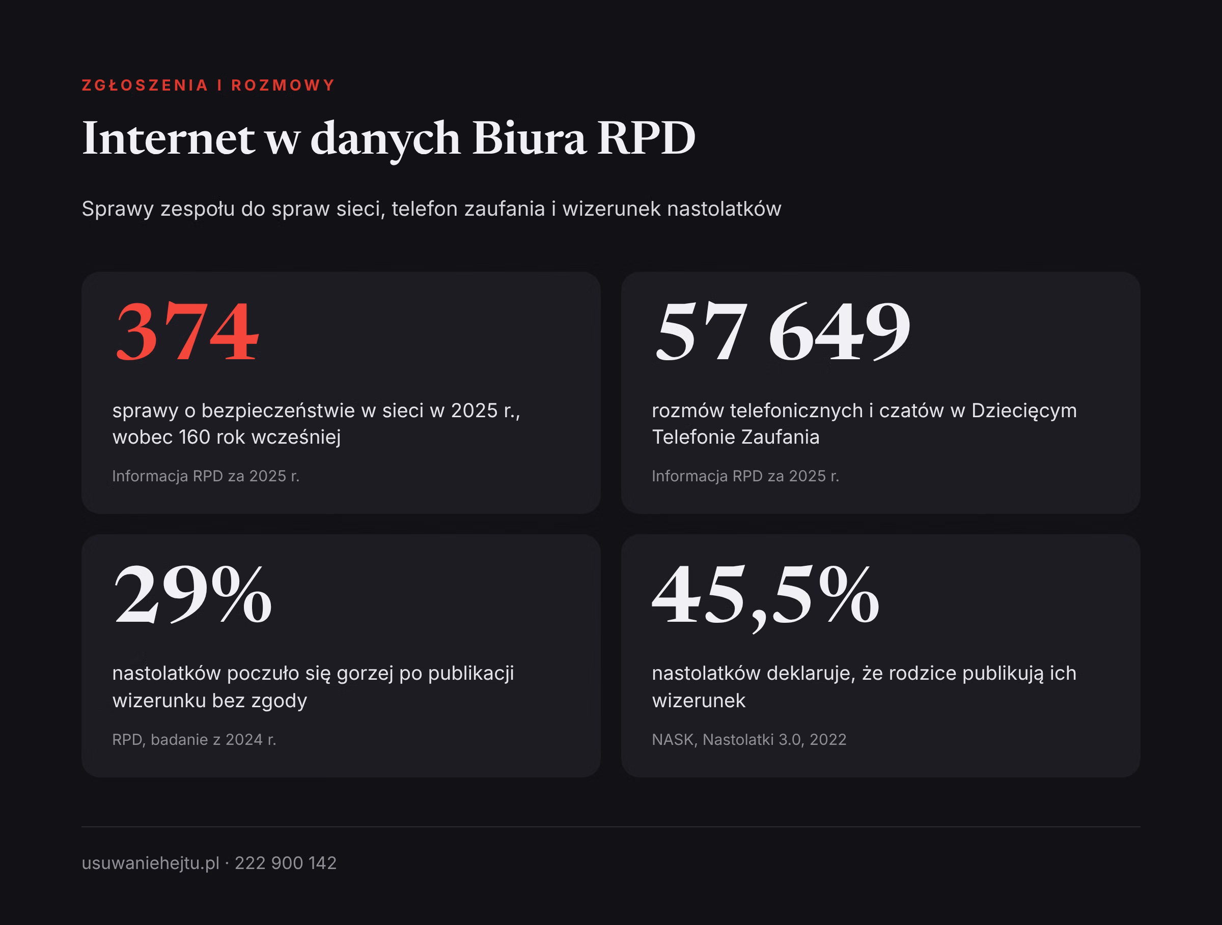 Zgłoszenia o internecie w Biurze RPD Rzecznik Praw Dziecka a cyberprzemoc w liczbach: 374 sprawy o internecie i 57 649 rozmów w telefonie zaufania w 2025 r.