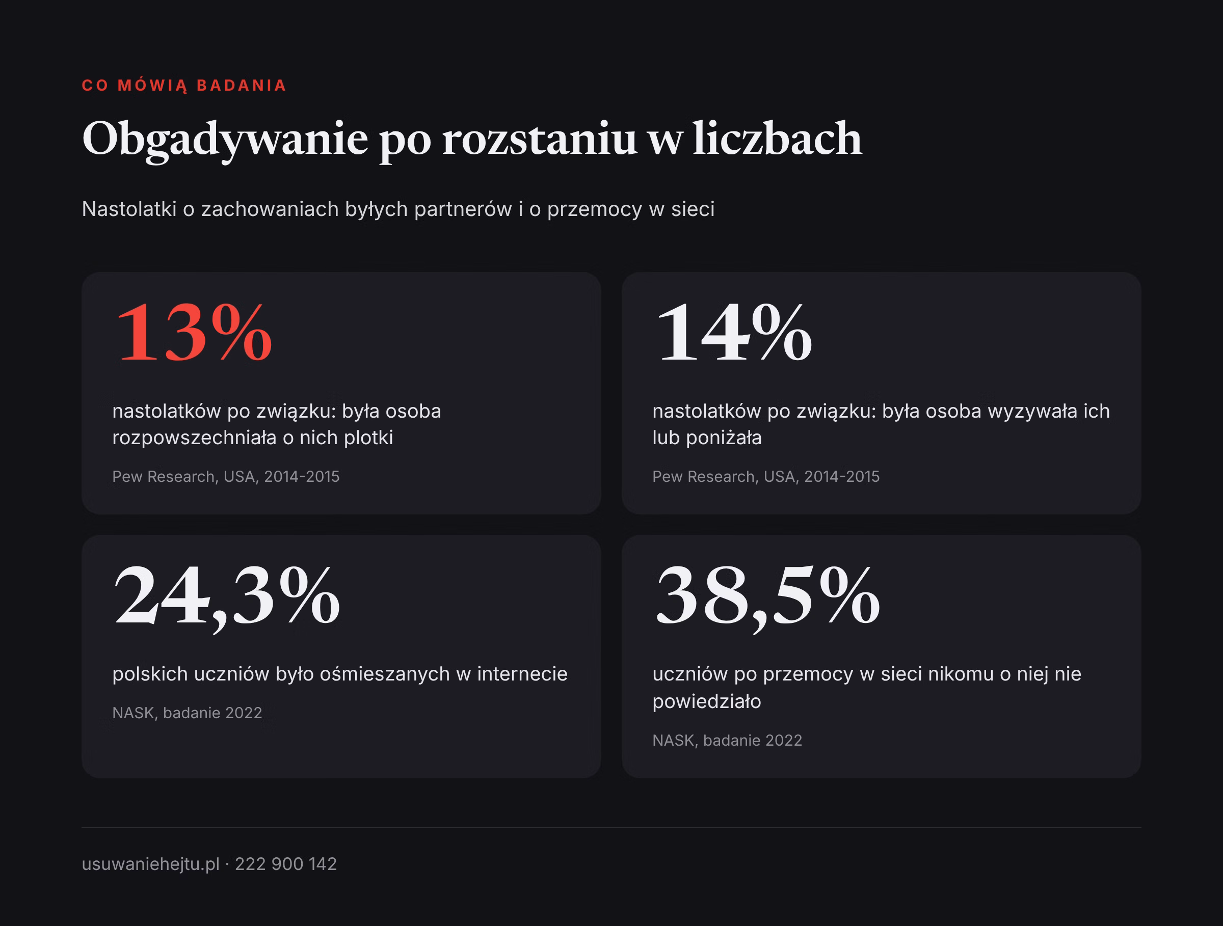 Hejt po zerwaniu w liczbach: jak często byli partnerzy rozpowszechniają plotki i ilu uczniów nikomu o tym nie mówi