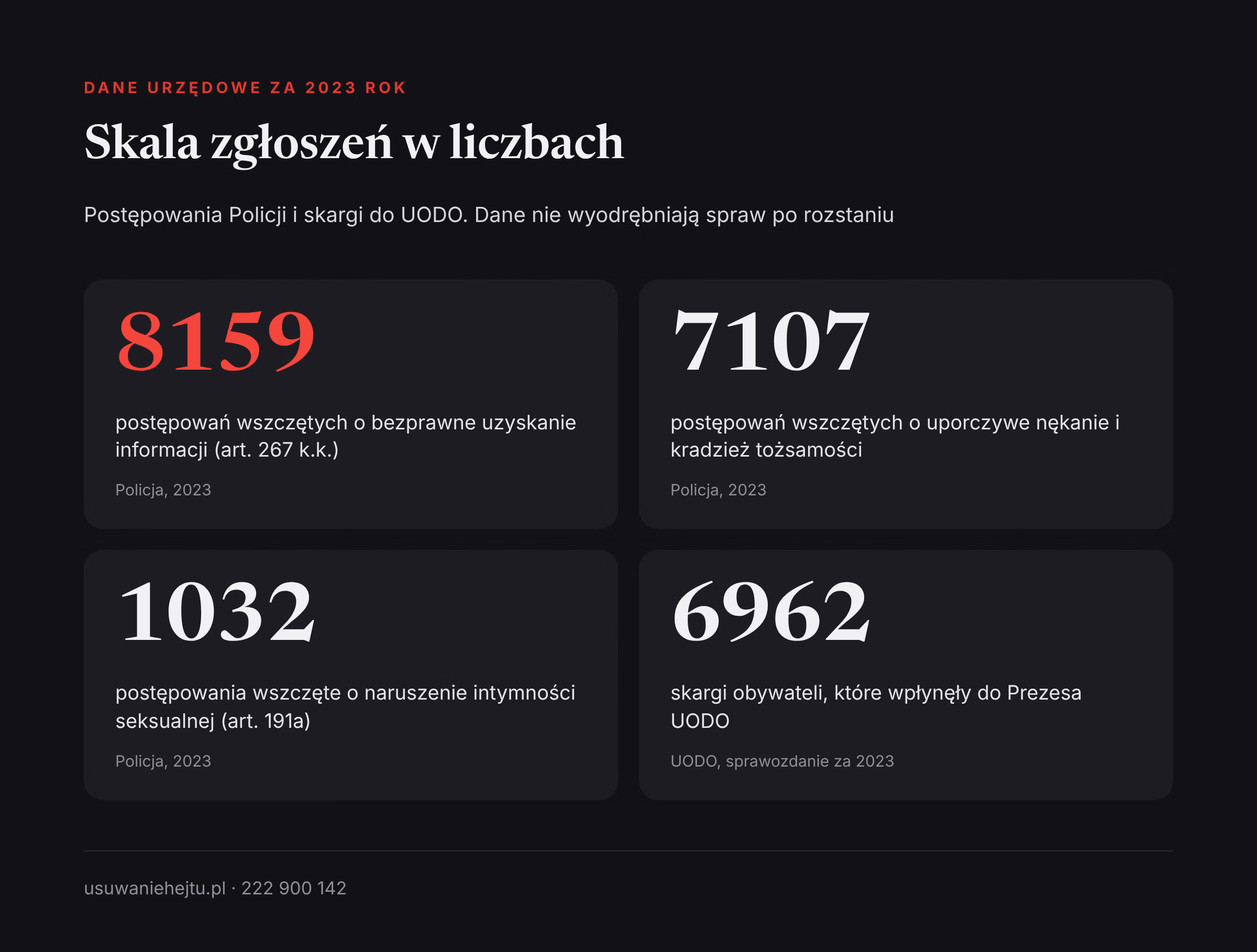 Publikacja prywatnych wiadomości bez zgody w danych: postępowania Policji z art. 267, 190a i 191a oraz skargi do UODO