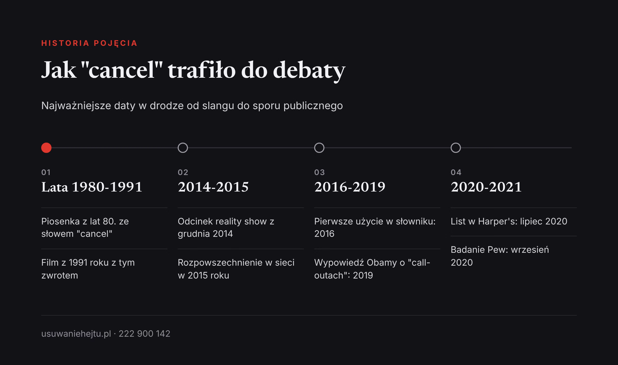 Oś czasu pojęcia cancel culture Cancel culture co to znaczy: oś czasu od slangowego zwrotu z lat 80. do sporu publicznego po 2020 roku
