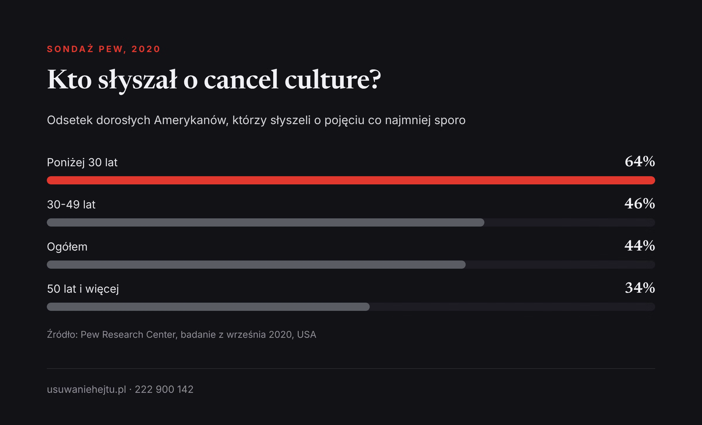 Znajomość cancel culture według wieku Cancel culture co to znaczy dla Amerykanów: znajomość pojęcia spada z 64% u młodych do 34% po pięćdziesiątce