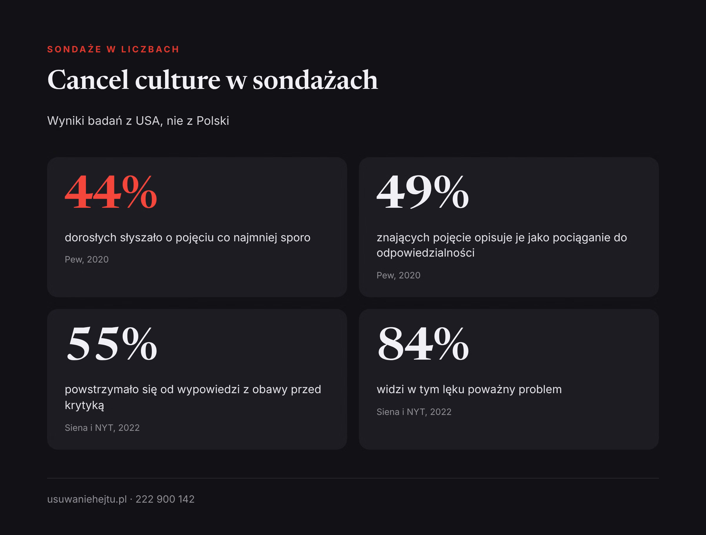 Cancel culture w liczbach Cancel culture w sondażach: 44% słyszało o pojęciu, 55% powstrzymało się od wypowiedzi, 84% widzi problem