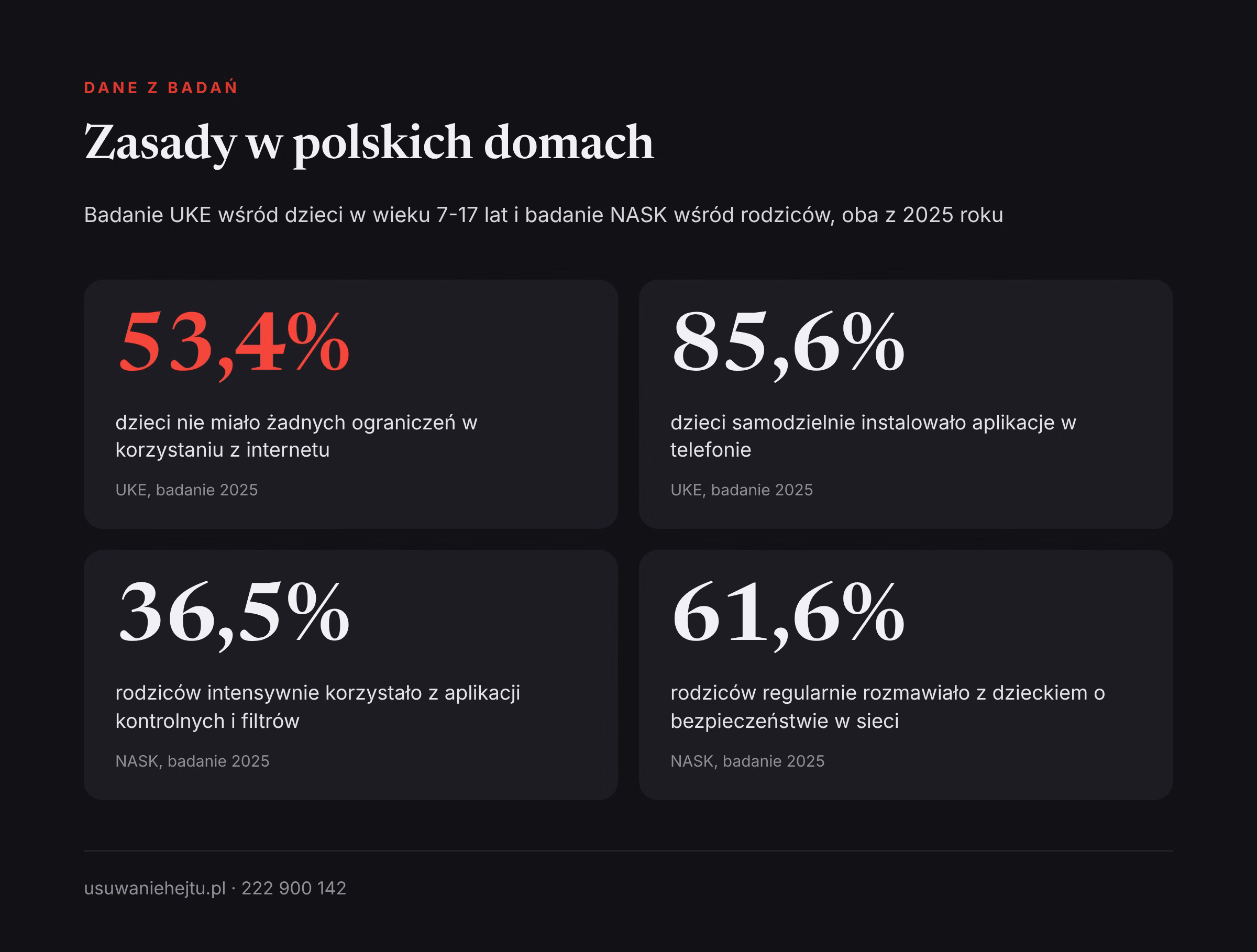 Zasady korzystania z internetu: dane UKE i NASK Kontrola rodzicielska iPhone a dane UKE i NASK z 2025 roku o zasadach korzystania z internetu w polskich domach