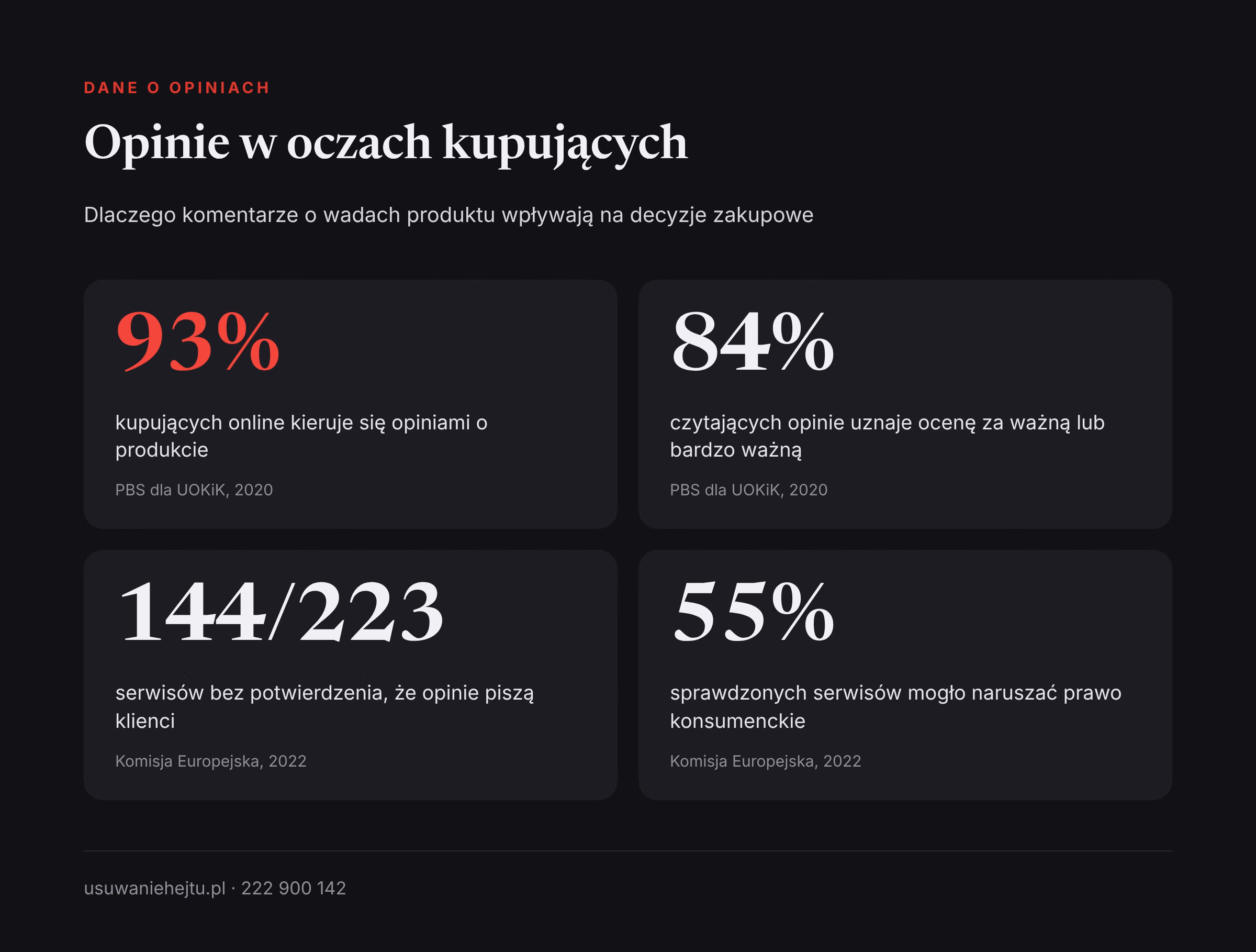 Opinie w oczach kupujących w internecie Dane o opiniach konsumentów: 93% kupujących online kieruje się opiniami, co ma znaczenie przy usuwaniu komentarzy