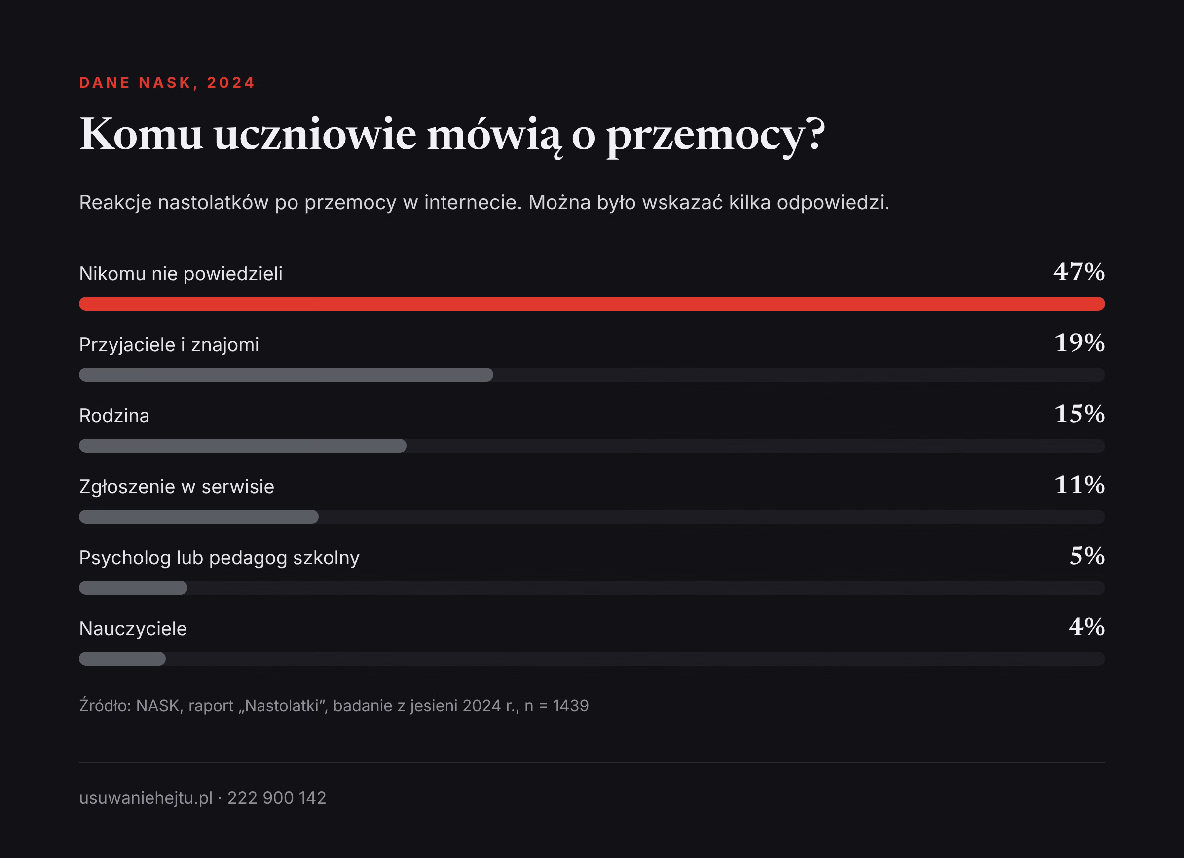 Komu uczniowie mówią o przemocy w sieci Wychowawca w grupie klasowej a zgłoszenia: tylko 4% nastolatków mówi nauczycielom o przemocy w sieci