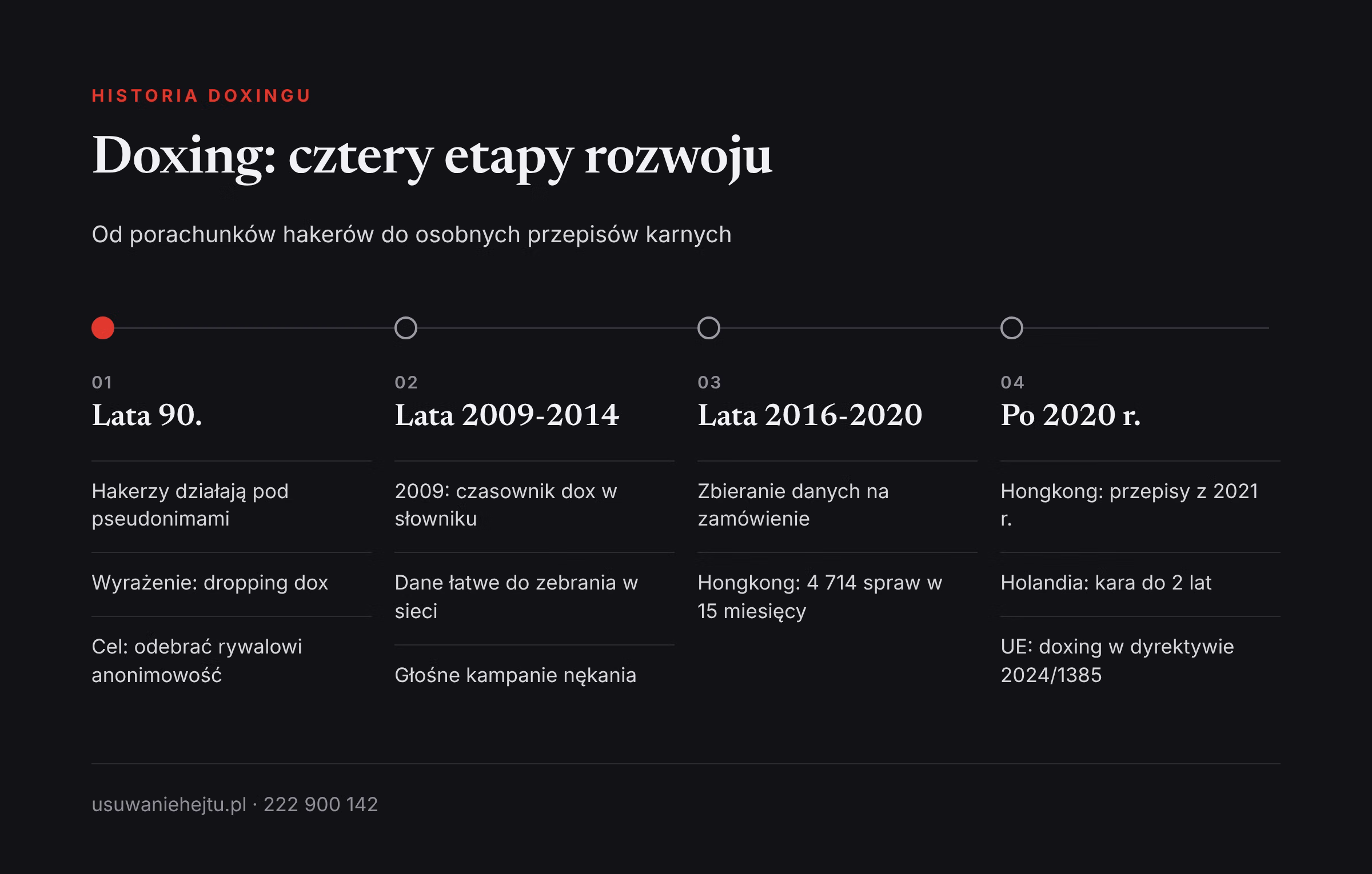 Historia doxingu w czterech etapach Doxing, co to jest i jaka jest historia: cztery etapy od hakerów lat 90. do osobnych przepisów po 2020 r.