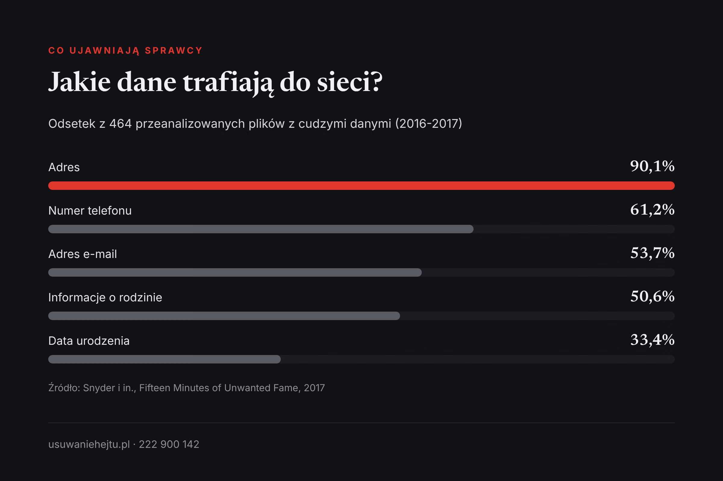 Jakie dane ujawnia doxing Doxing i ujawniane dane: adres w 90,1% plików, telefon w 61,2%, e-mail w 53,7%, rodzina w 50,6% przypadków