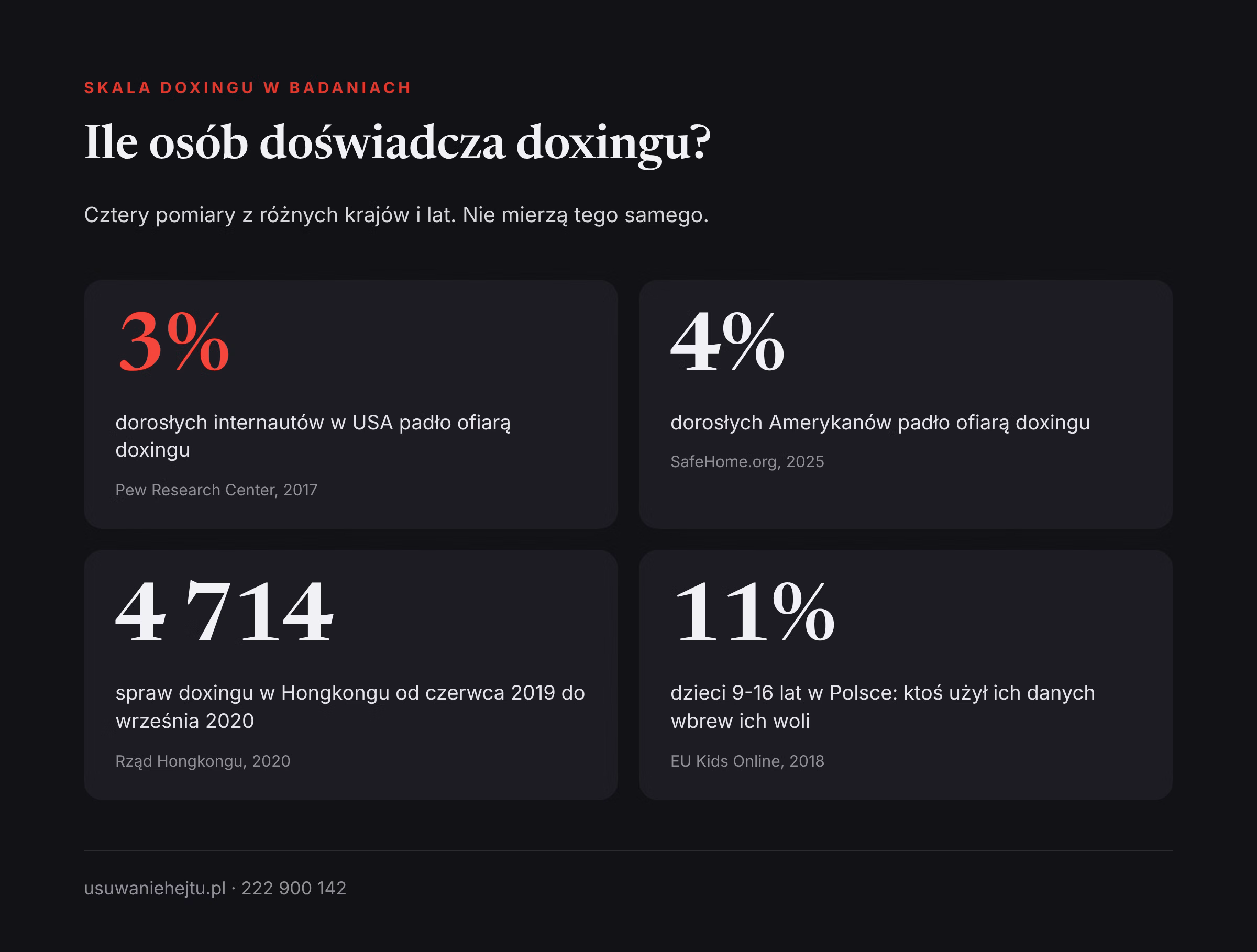 Skala doxingu w liczbach Doxing i jego skala w badaniach: 3% i 4% dorosłych w USA, 4 714 spraw w Hongkongu oraz 11% dzieci w Polsce
