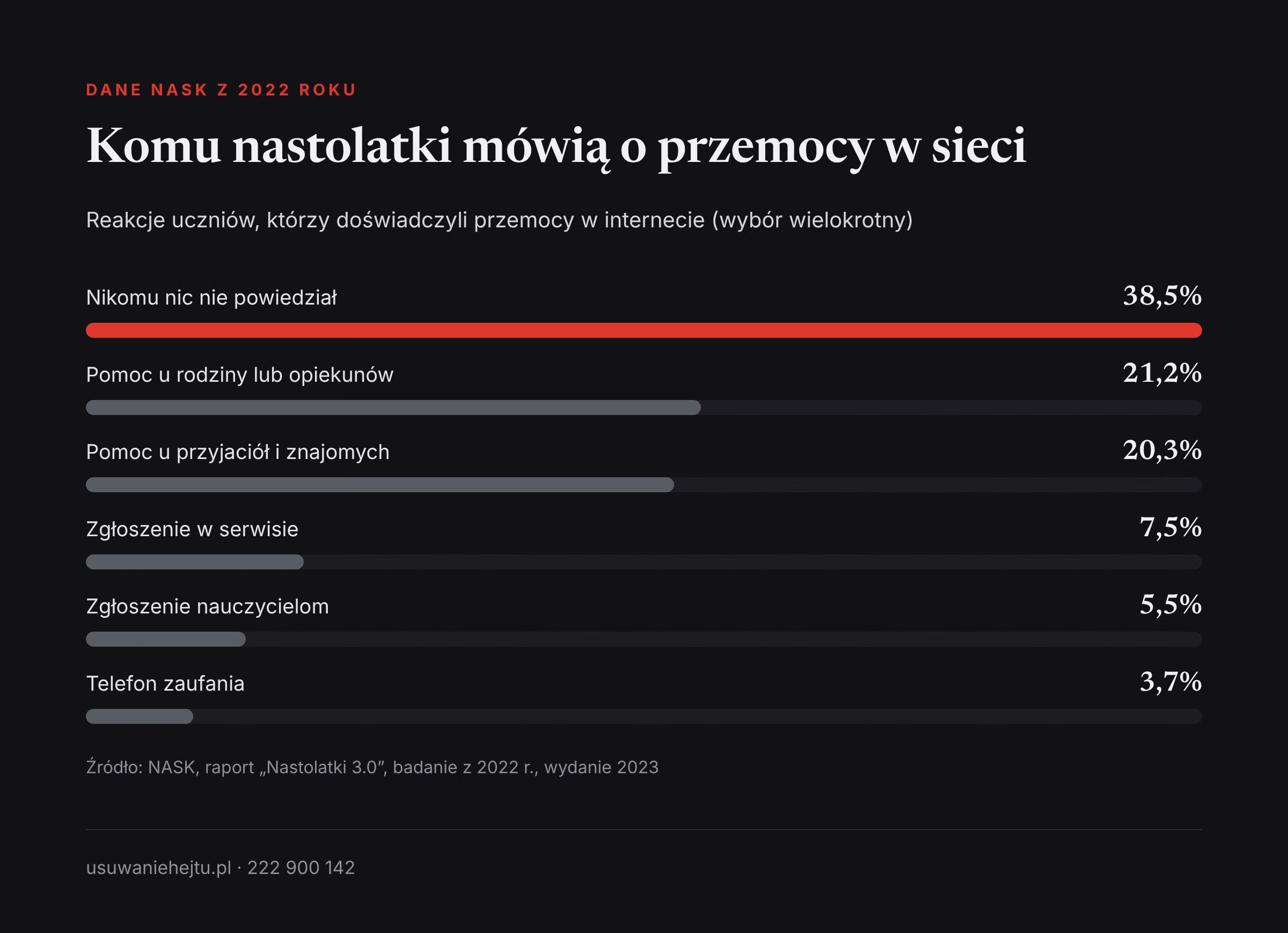 Komu nastolatki mówią o przemocy w sieci Jak rozmawiać z dzieckiem o internecie: wykres pokazuje, komu nastolatki mówią o przemocy w sieci według NASK