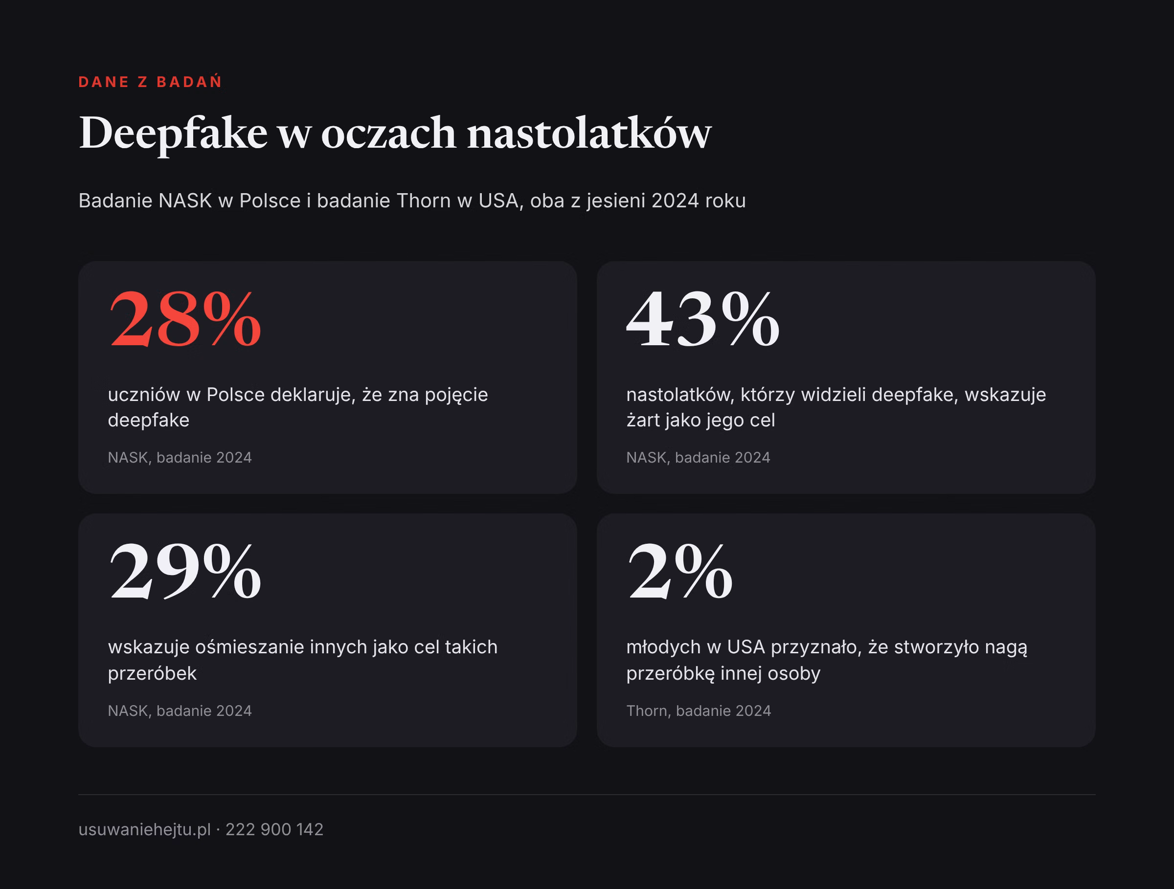 Deepfake w oczach nastolatków: dane z badań Dziecko zrobiło deepfake kolegi: dane NASK i Thorn z 2024 roku o tym, jak nastolatki postrzegają przeróbki zdjęć