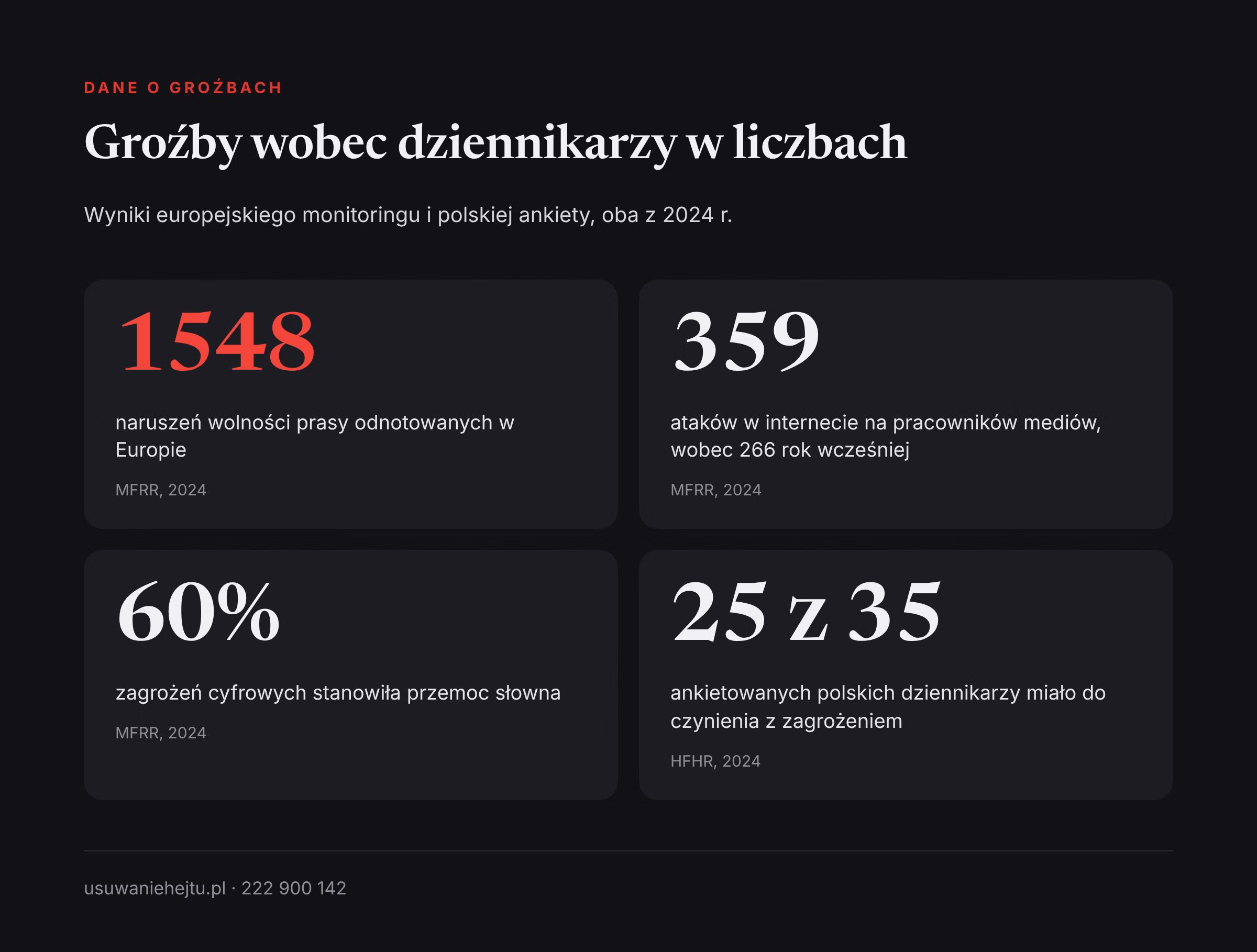 Groźby wobec dziennikarzy w liczbach Groźby wobec dziennikarza w liczbach: 1548 naruszeń wolności prasy w Europie w 2024 r. i 25 z 35 dziennikarzy w Polsce