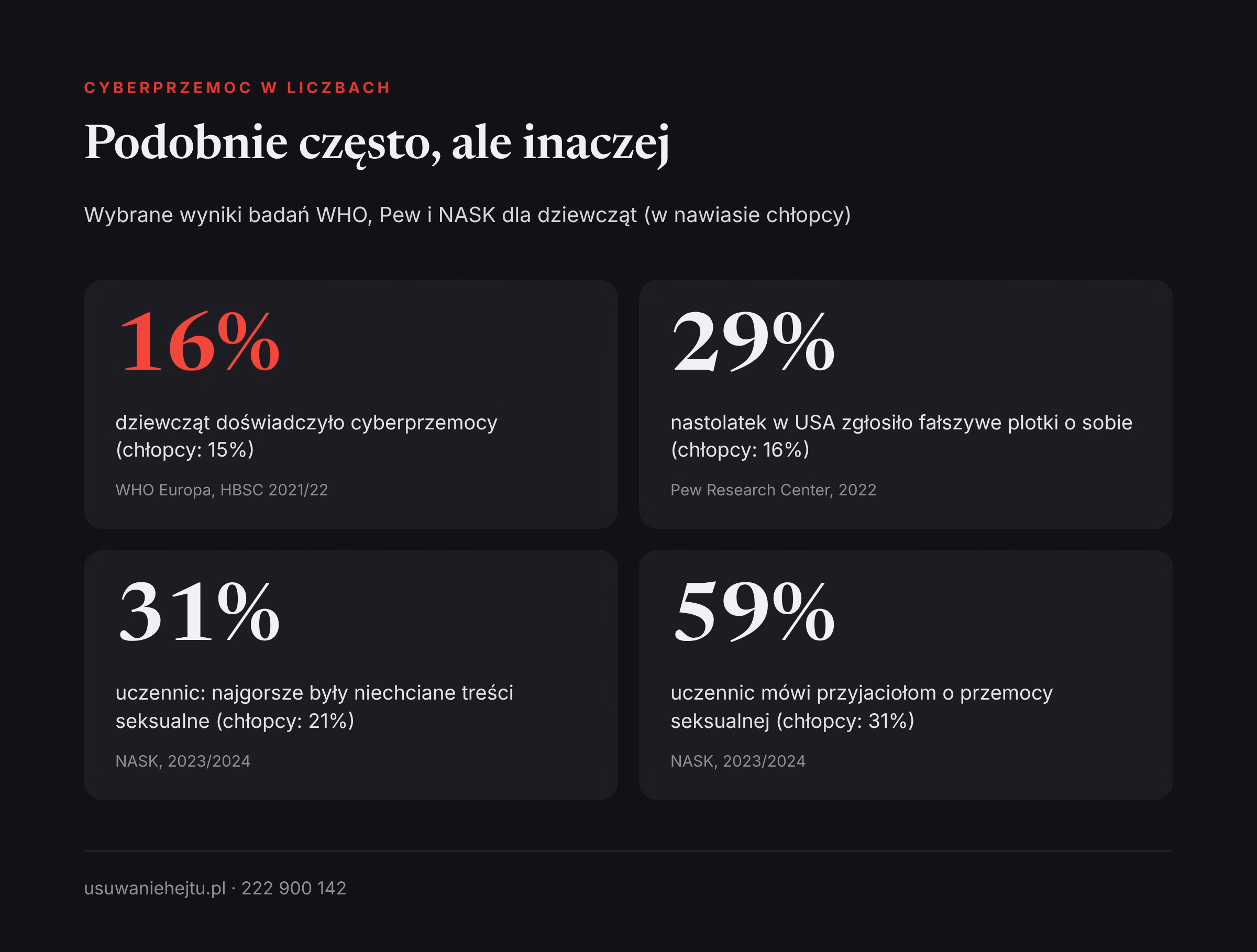 Cyberprzemoc dziewcząt i chłopców w liczbach: wyniki badań WHO, Pew Research Center i NASK z lat 2022-2024