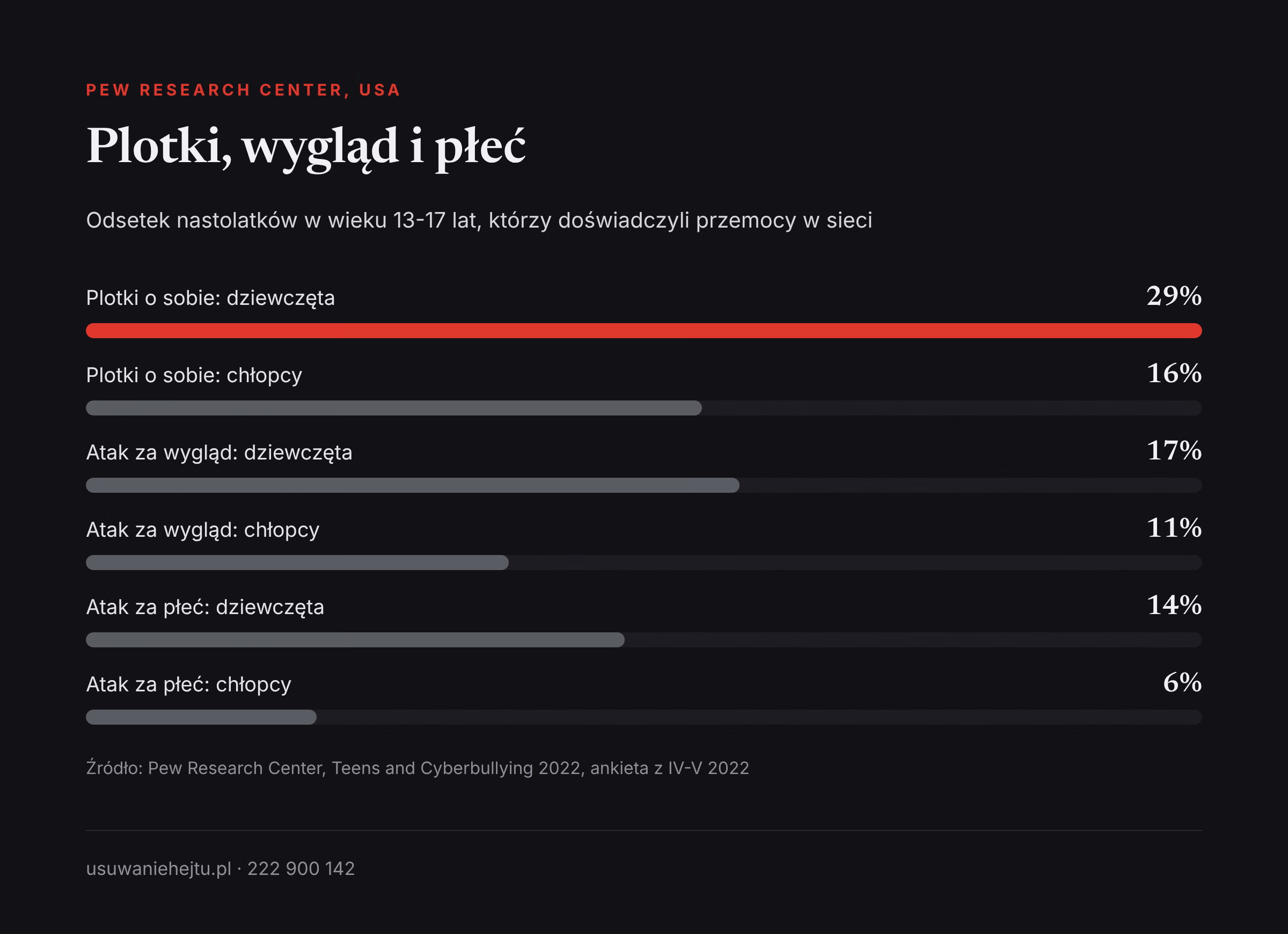 Przemoc w sieci wobec dziewcząt i chłopców: plotki, wygląd i płeć w badaniu nastolatków w USA z 2022 roku