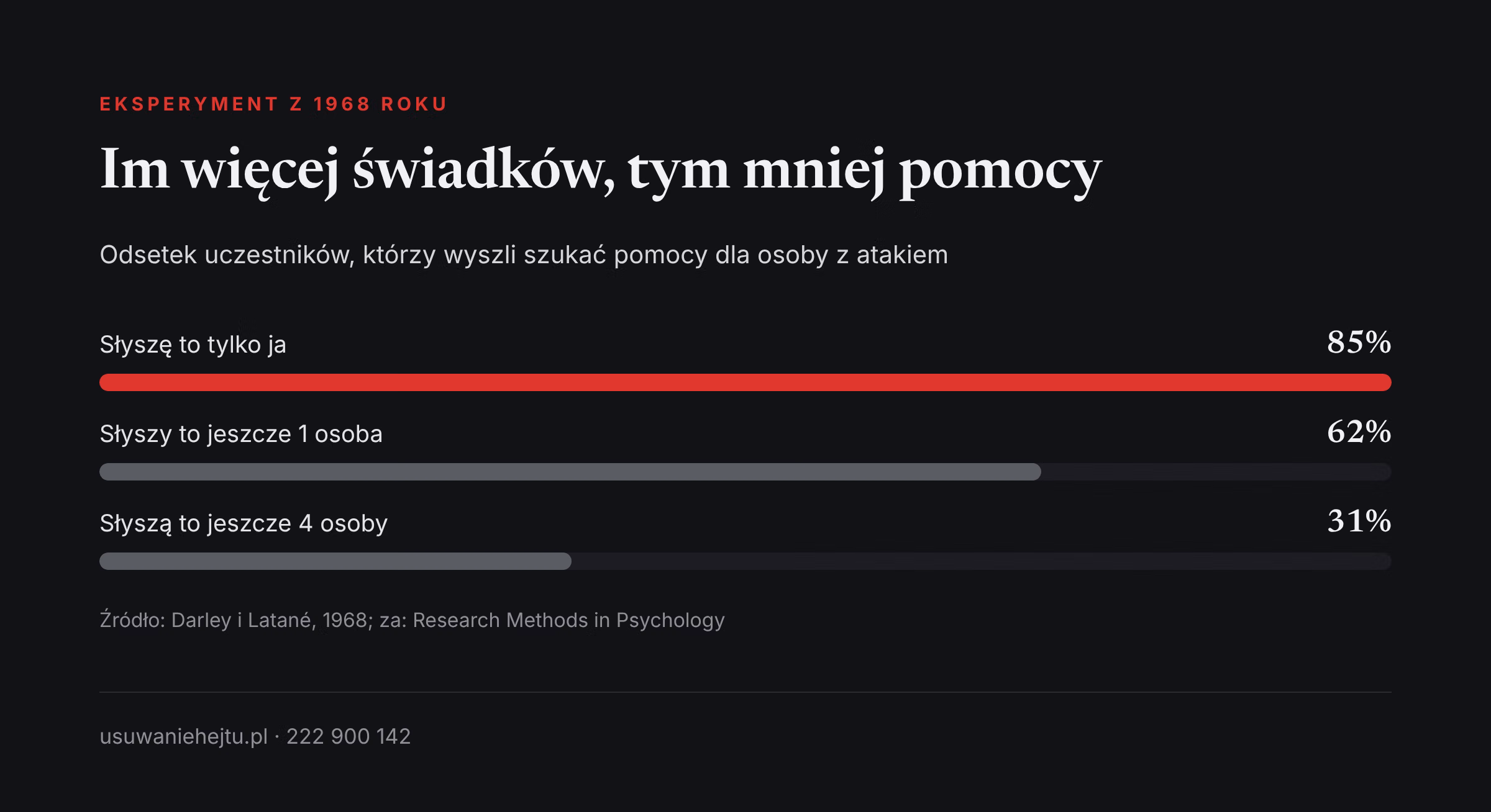 Efekt widza w badaniach: w eksperymencie z 1968 roku pomoc wezwało 85, 62 lub 31 procent osób zależnie od liczby świadków.