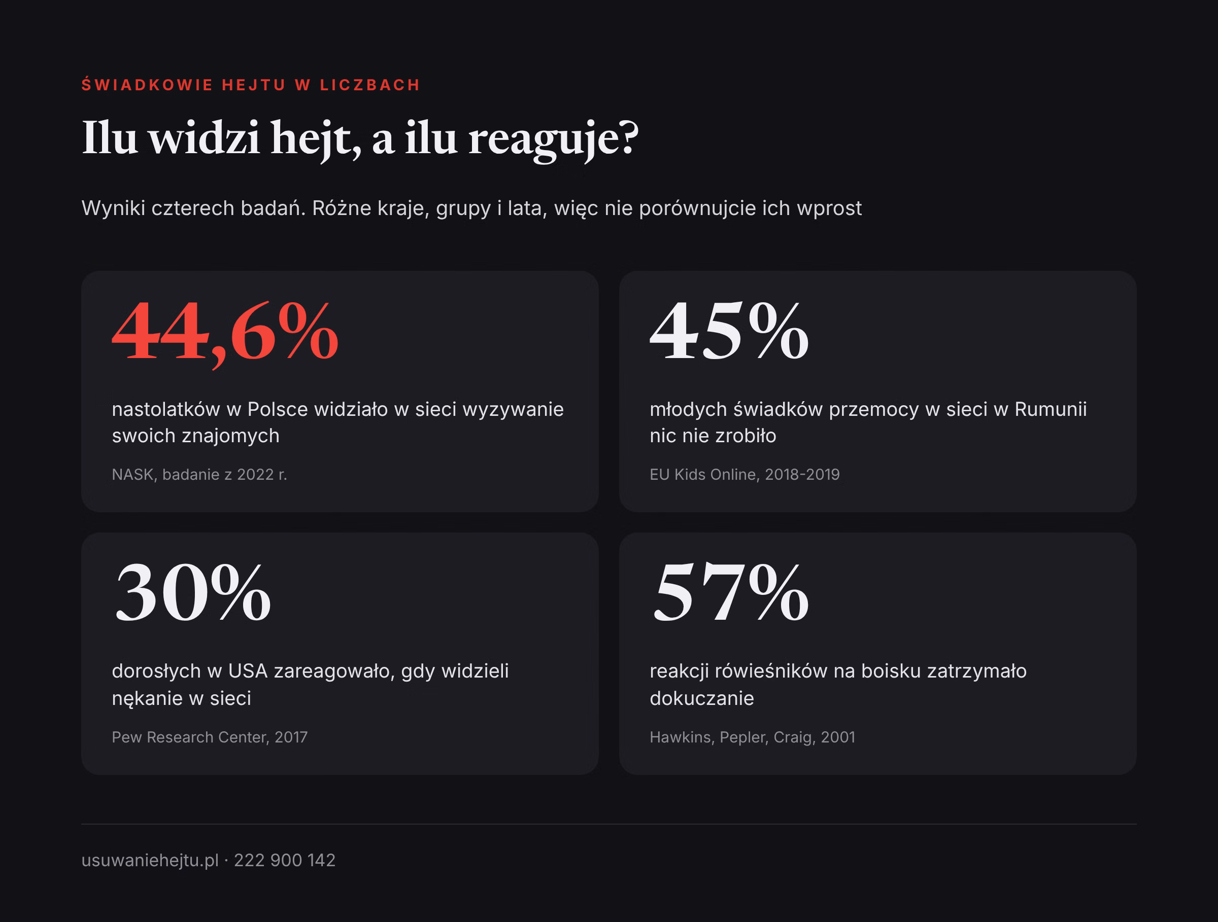 Efekt widza a cyberprzemoc w badaniach: 44,6 procent nastolatków widzi hejt w sieci, a około połowy świadków nie reaguje.