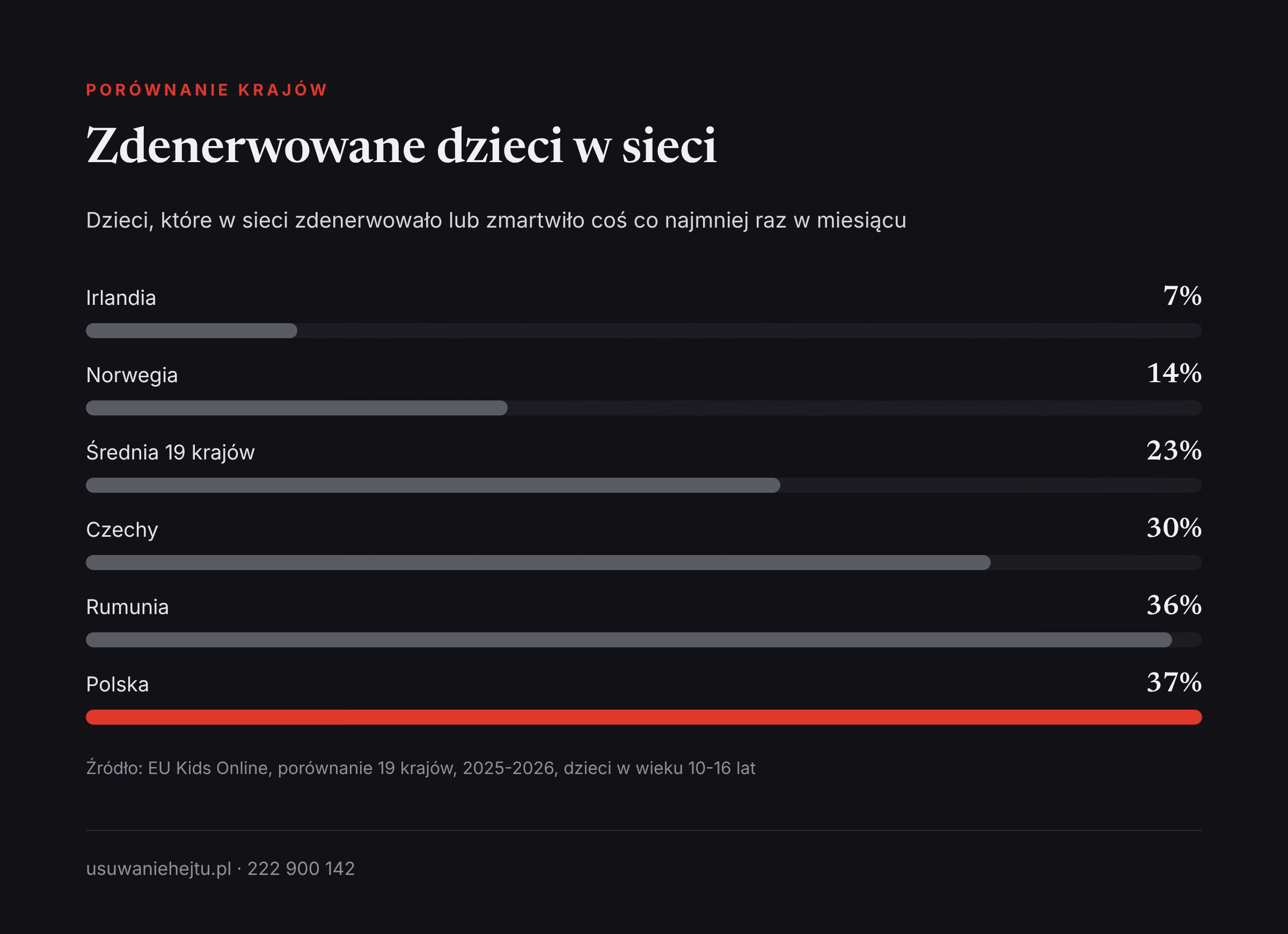 Zdenerwowane dzieci w sieci według krajów Odsetek dzieci zdenerwowanych w sieci co miesiąc według EU Kids Online: od 7% w Irlandii do 37% w Polsce, średnia 23%