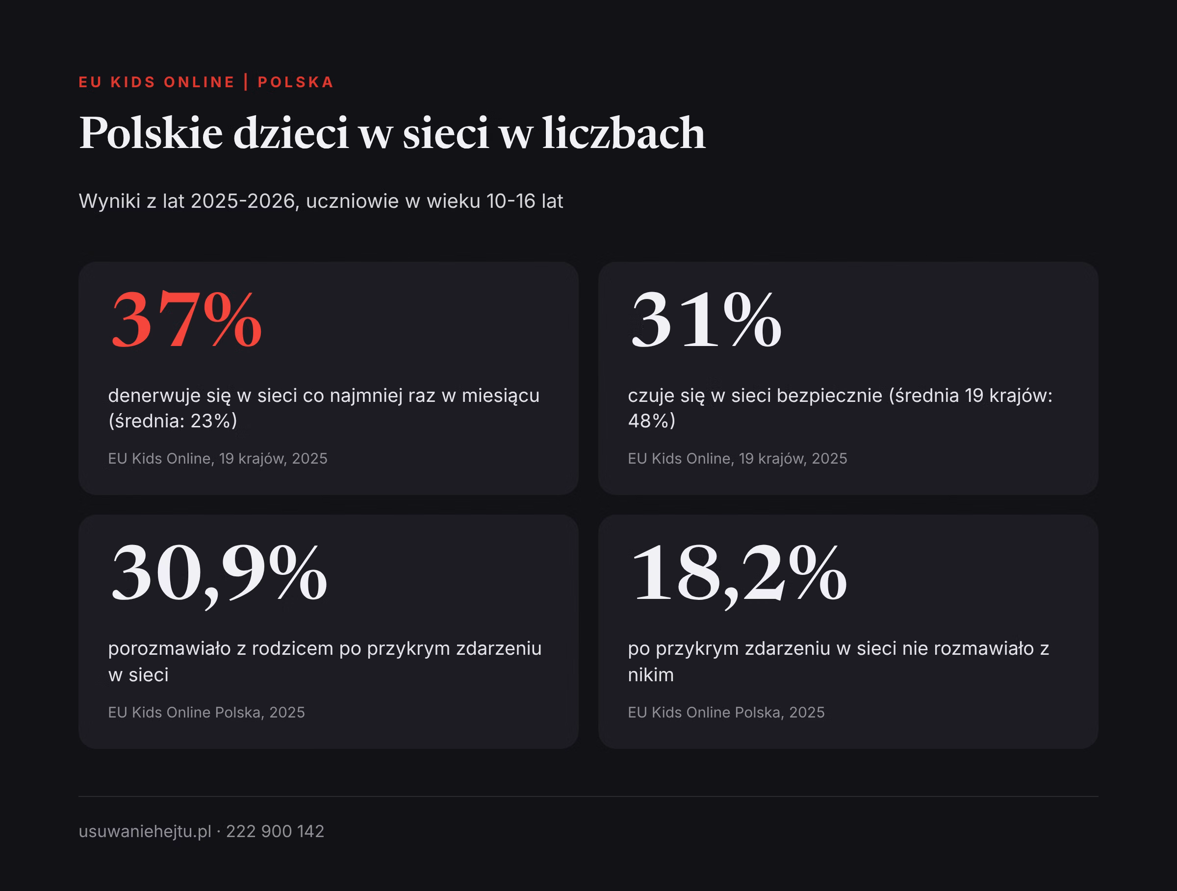 Polskie dzieci w sieci w liczbach EU Kids Online Polska: 37% dzieci denerwuje się w sieci co miesiąc, a 18,2% po przykrym zdarzeniu nikomu o nim nie mówi