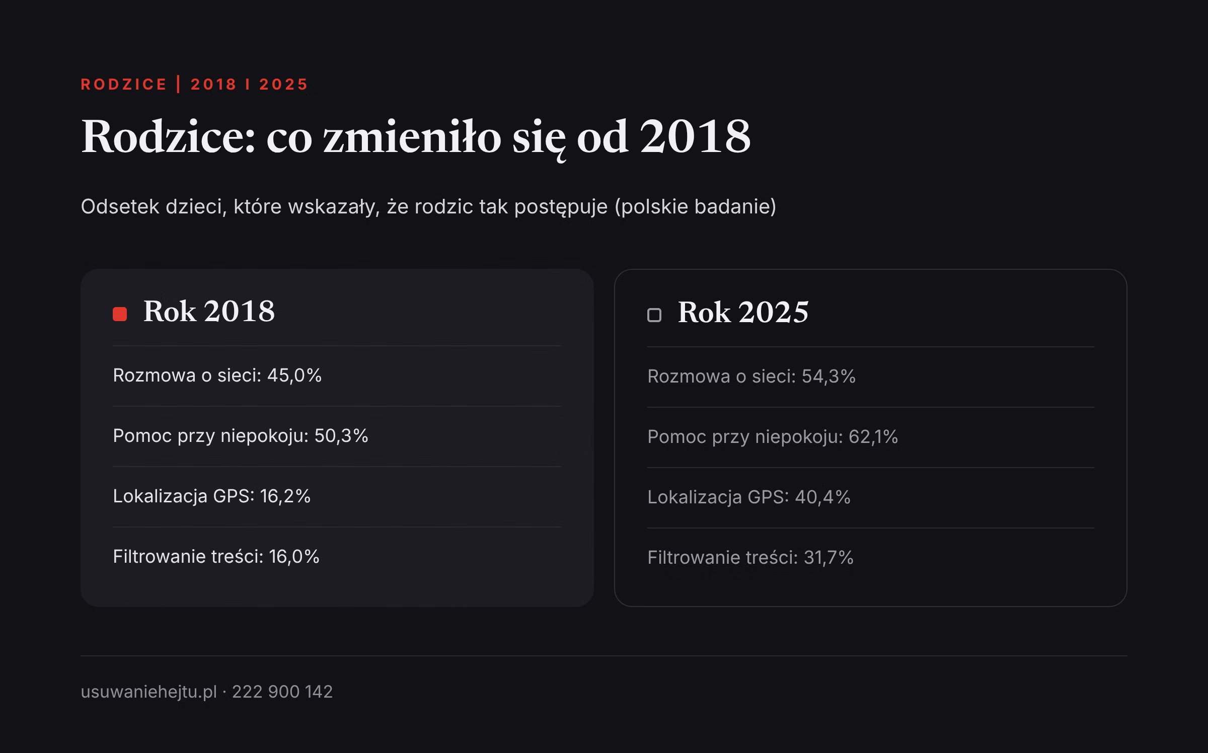 Rodzice a sieć: 2018 i 2025 Rodzice a sieć: częściej rozmawiają z dziećmi i częściej używają lokalizacji, porównanie danych z lat 2018 i 2025