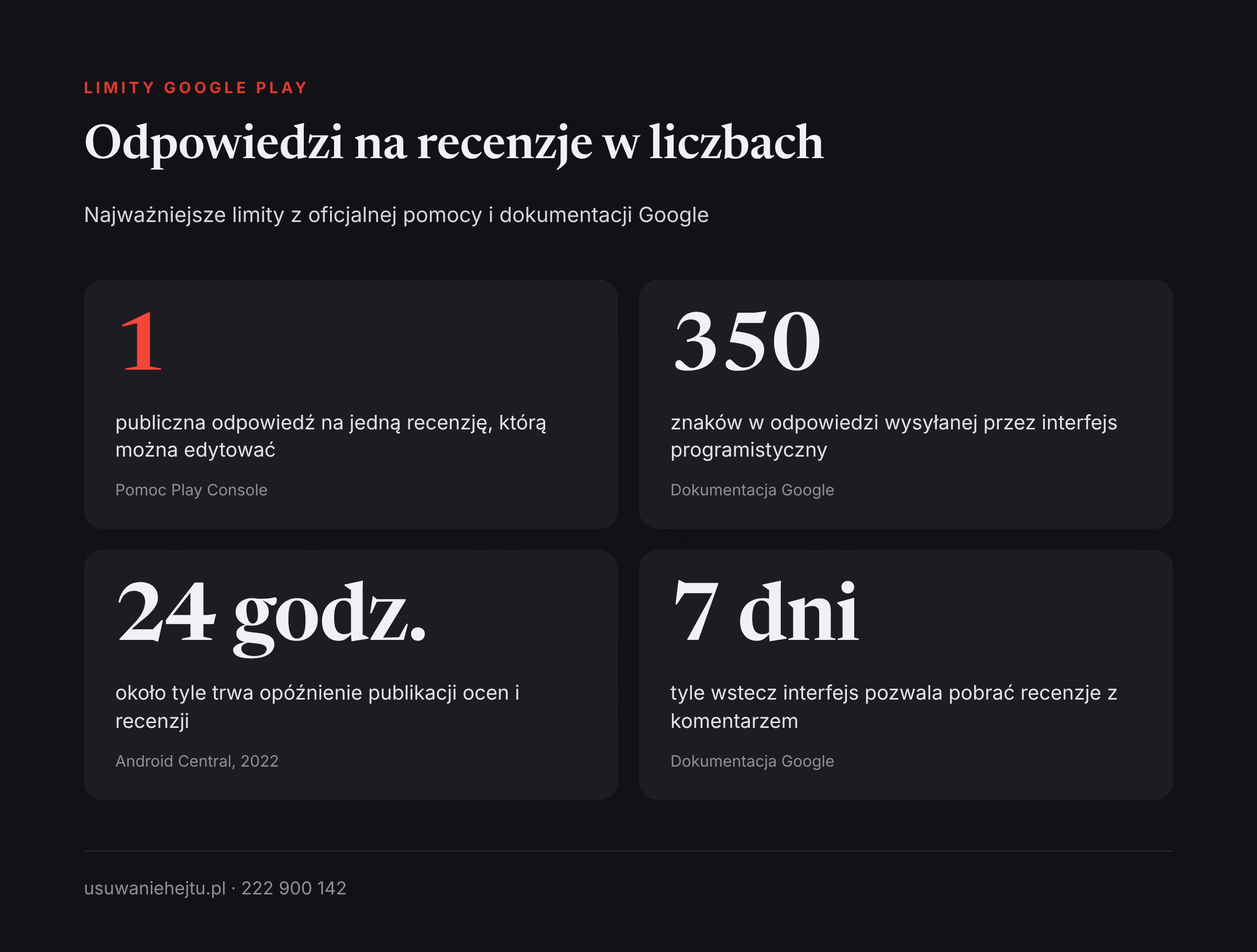 Opinie o aplikacji w Google Play w liczbach: jedna odpowiedź na recenzję, limit 350 znaków i opóźnienie 24 godzin