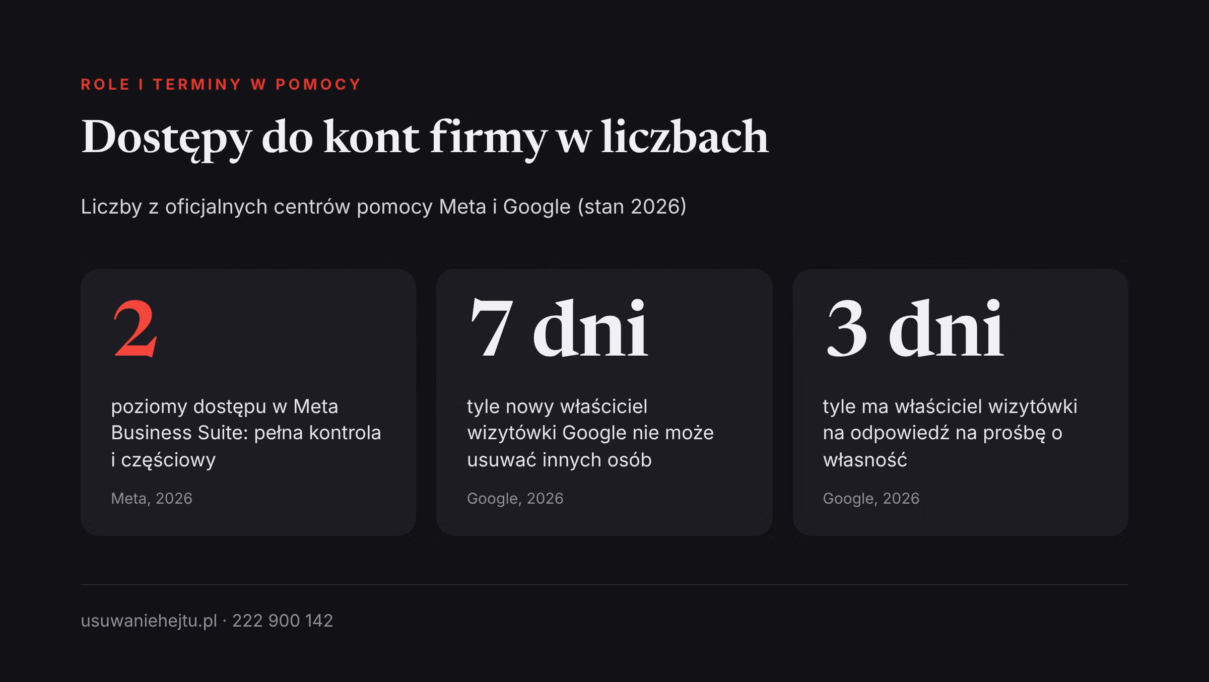 Dostęp do fanpage i wizytówki firmy: dwa poziomy dostępu w Meta oraz terminy 7 i 3 dni w Google Business Profile