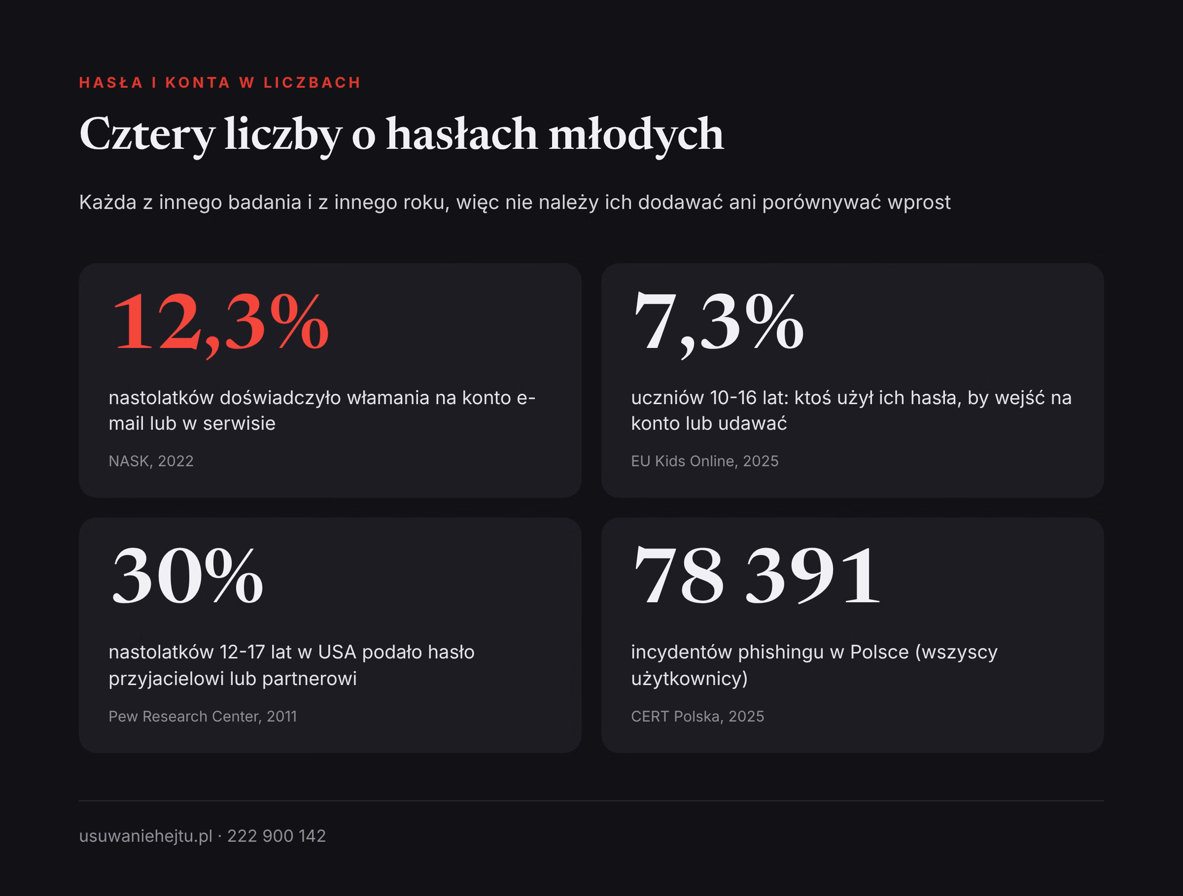 Hasła nastolatków w danych: odsetki włamań, użycia cudzego hasła i dzielenia się hasłem z różnych badań