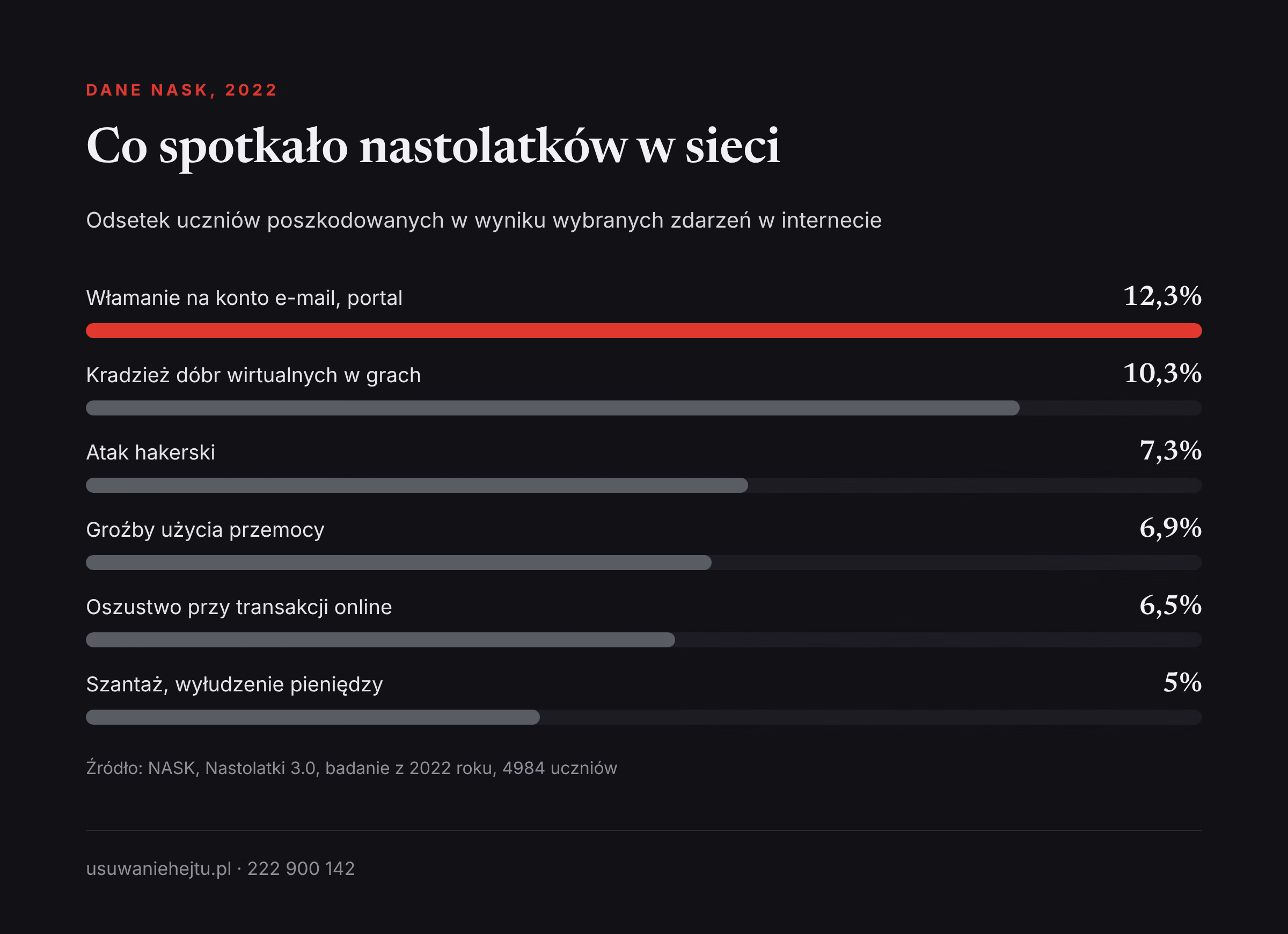 Bezpieczeństwo kont nastolatków: włamanie na konto było najczęstszym zdarzeniem w badaniu NASK z 2022 roku