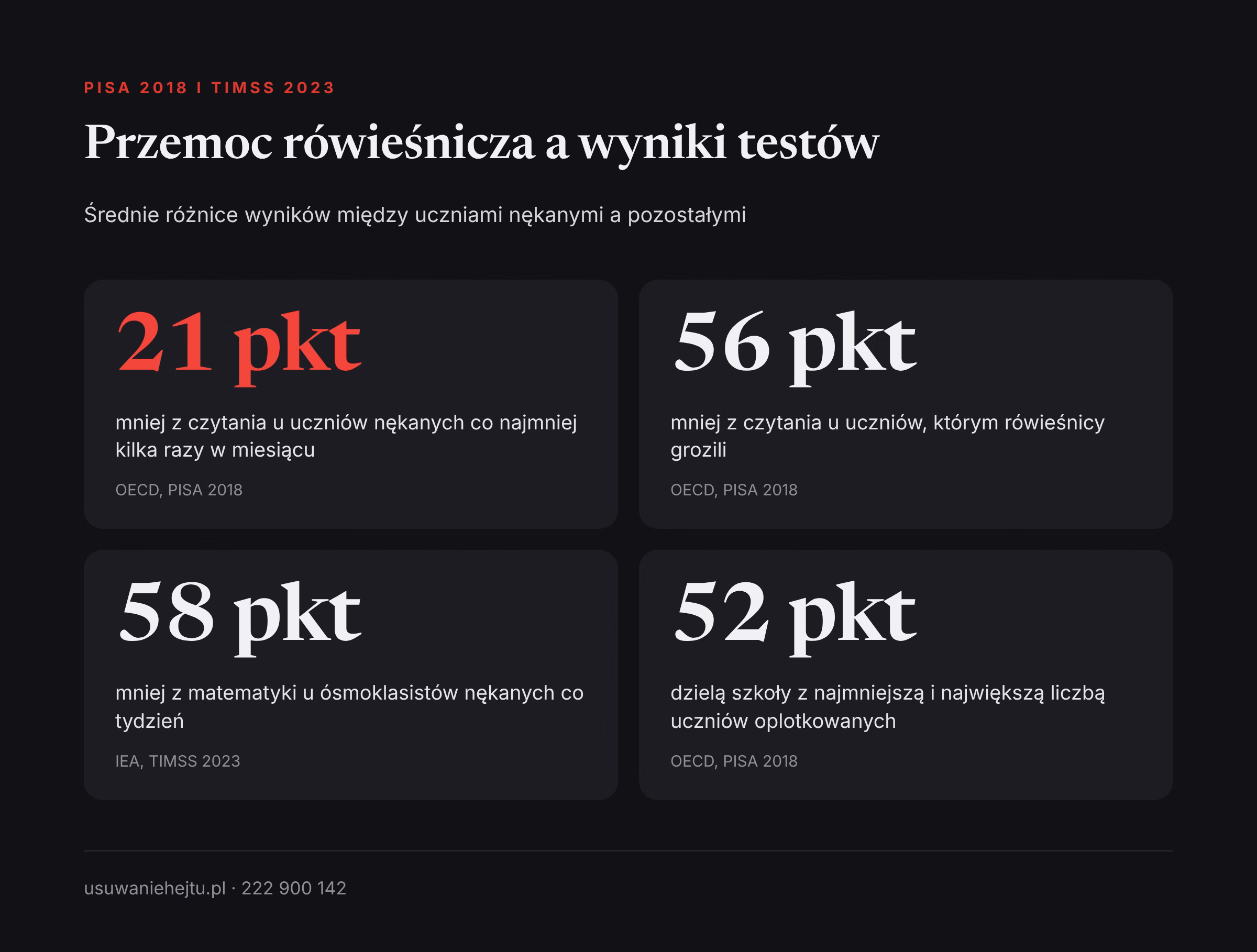 Przemoc rówieśnicza a wyniki testów PISA i TIMSS Wpływ hejtu na wyniki w nauce: różnice punktowe w testach PISA 2018 i TIMSS 2023 między uczniami nękanymi a pozostałymi