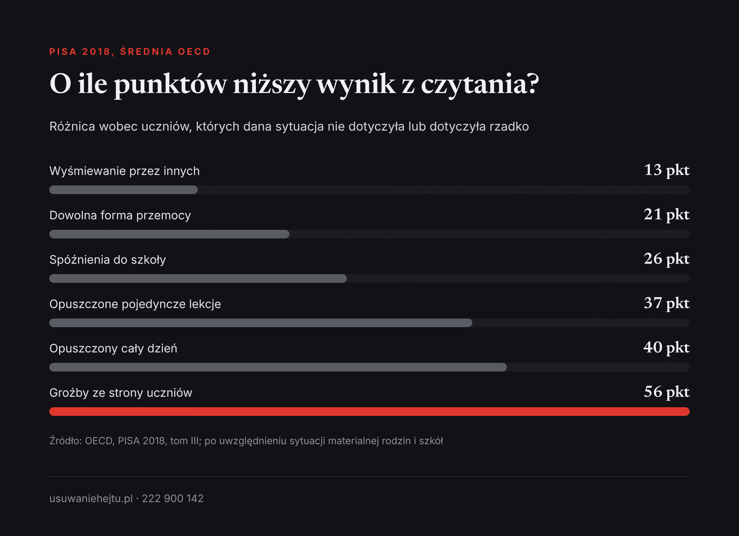 Nękanie i nieobecności a wynik z czytania w PISA 2018 Wpływ hejtu na wyniki w nauce: o ile punktów niższy wynik z czytania mają uczniowie nękani i opuszczający lekcje w PISA 2018