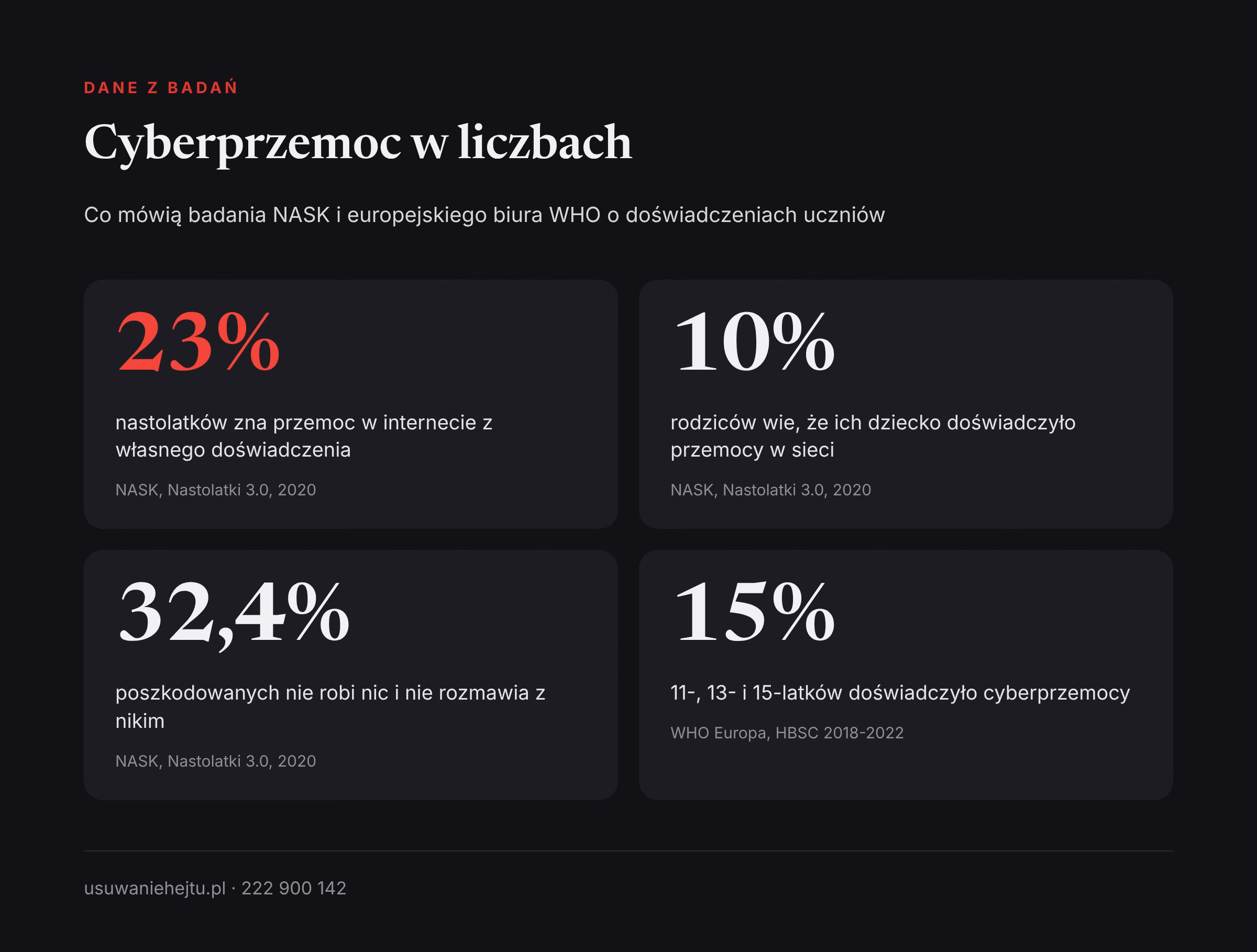 Cyberprzemoc wśród uczniów w liczbach Hejt w nowej szkole a skala zjawiska: 23% nastolatków doświadczyło przemocy w sieci, a wiedzę o tym ma 10% rodziców