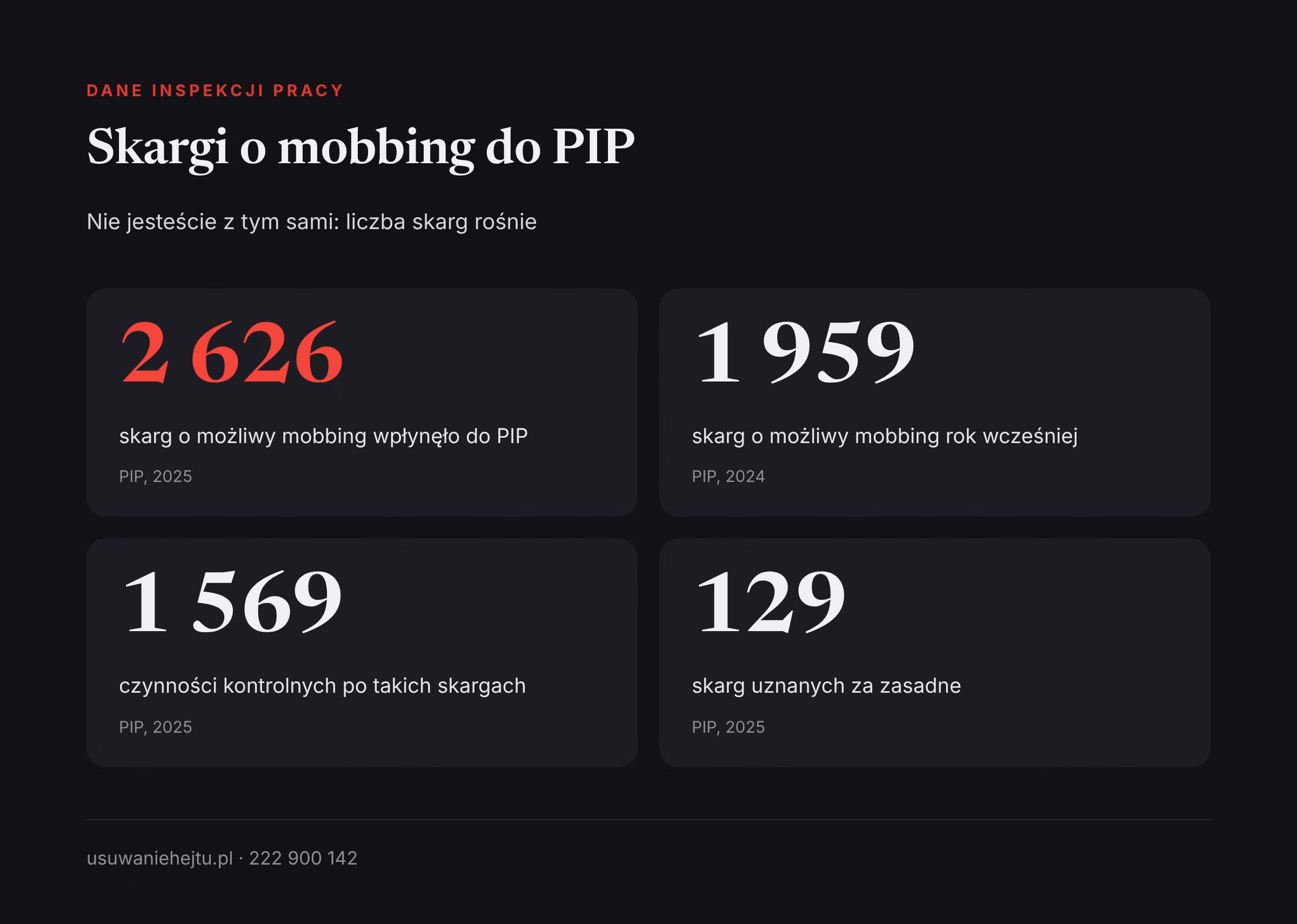 Skargi o mobbing do PIP w liczbach Hejt w pracy na komunikatorze a mobbing: w 2025 roku do Państwowej Inspekcji Pracy wpłynęło 2 626 skarg