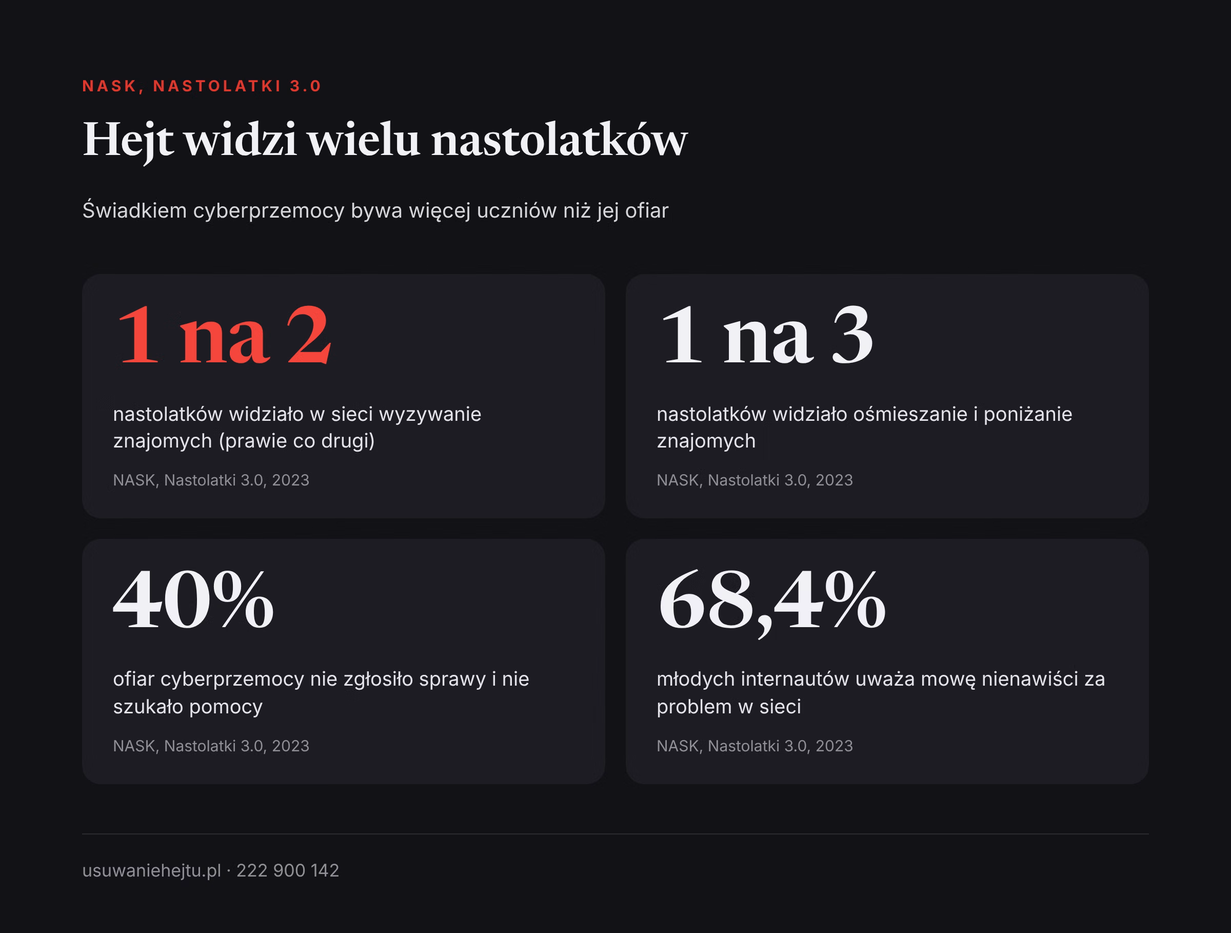 Świadkowie hejtu wśród nastolatków, NASK Hejt na kolegę dziecka w liczbach: ilu nastolatków widzi cyberprzemoc i ilu ofiar nie szuka pomocy według NASK