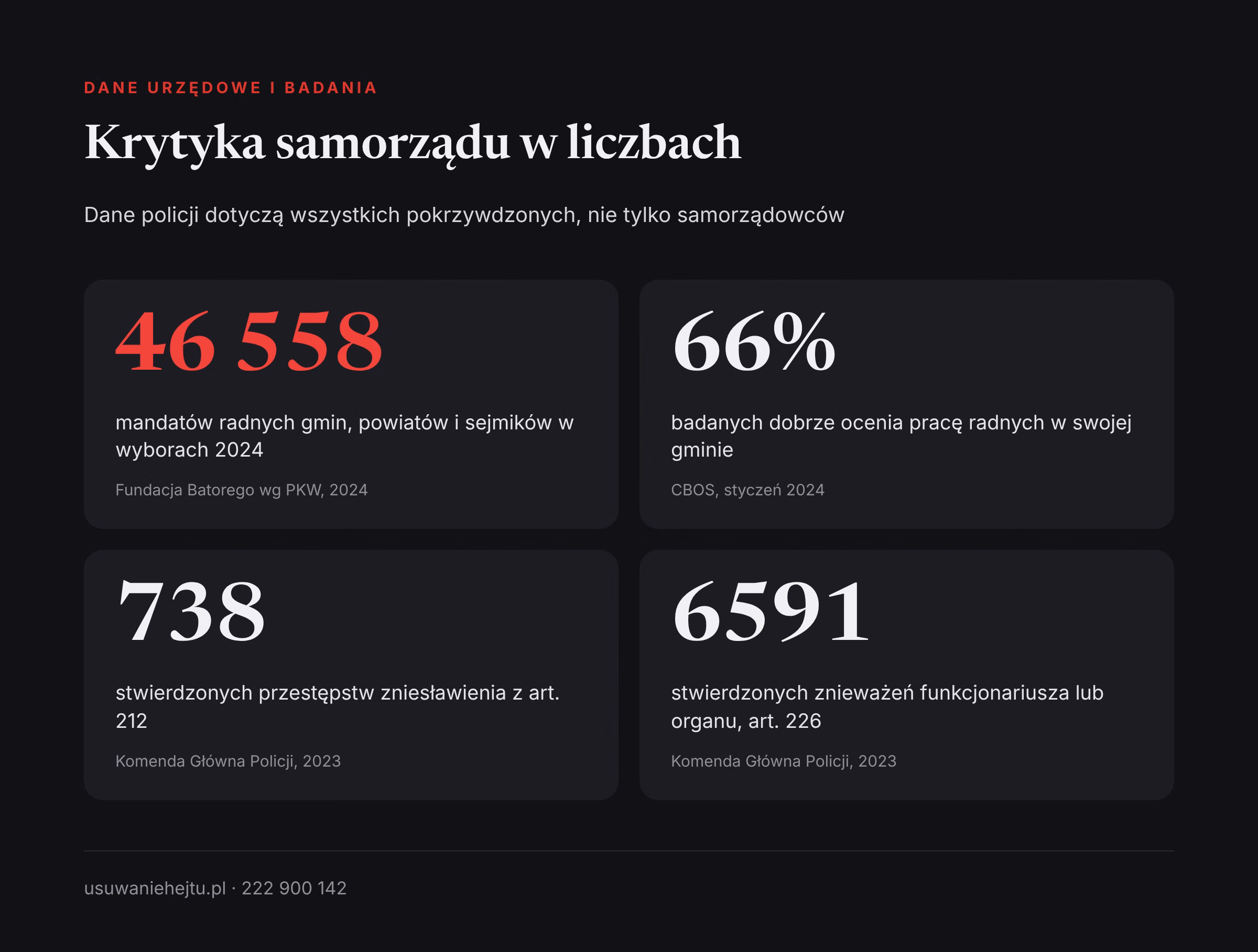 Krytyka samorządu i zniesławienie w liczbach Krytyka radnego i zniesławienie w liczbach: mandaty radnych, oceny CBOS oraz statystyki policji za 2023 rok