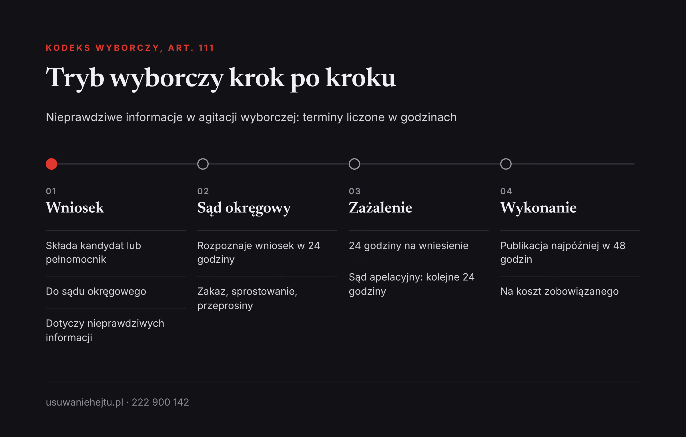Tryb wyborczy: terminy 24 i 48 godzin Zniesławienie w kampanii wyborczej: tryb wyborczy z art. 111 Kodeksu wyborczego i terminy 24 oraz 48 godzin