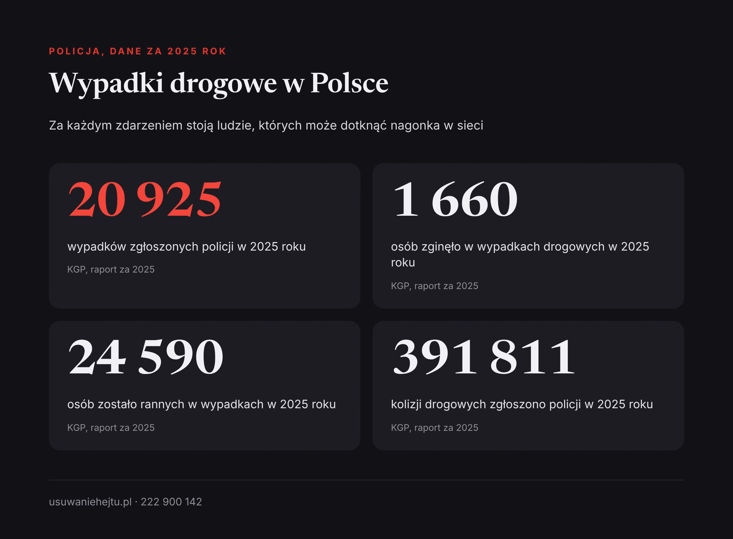 Hejt po wypadku drogowym: liczba wypadków, zabitych, rannych i kolizji w Polsce w 2025 roku według policji