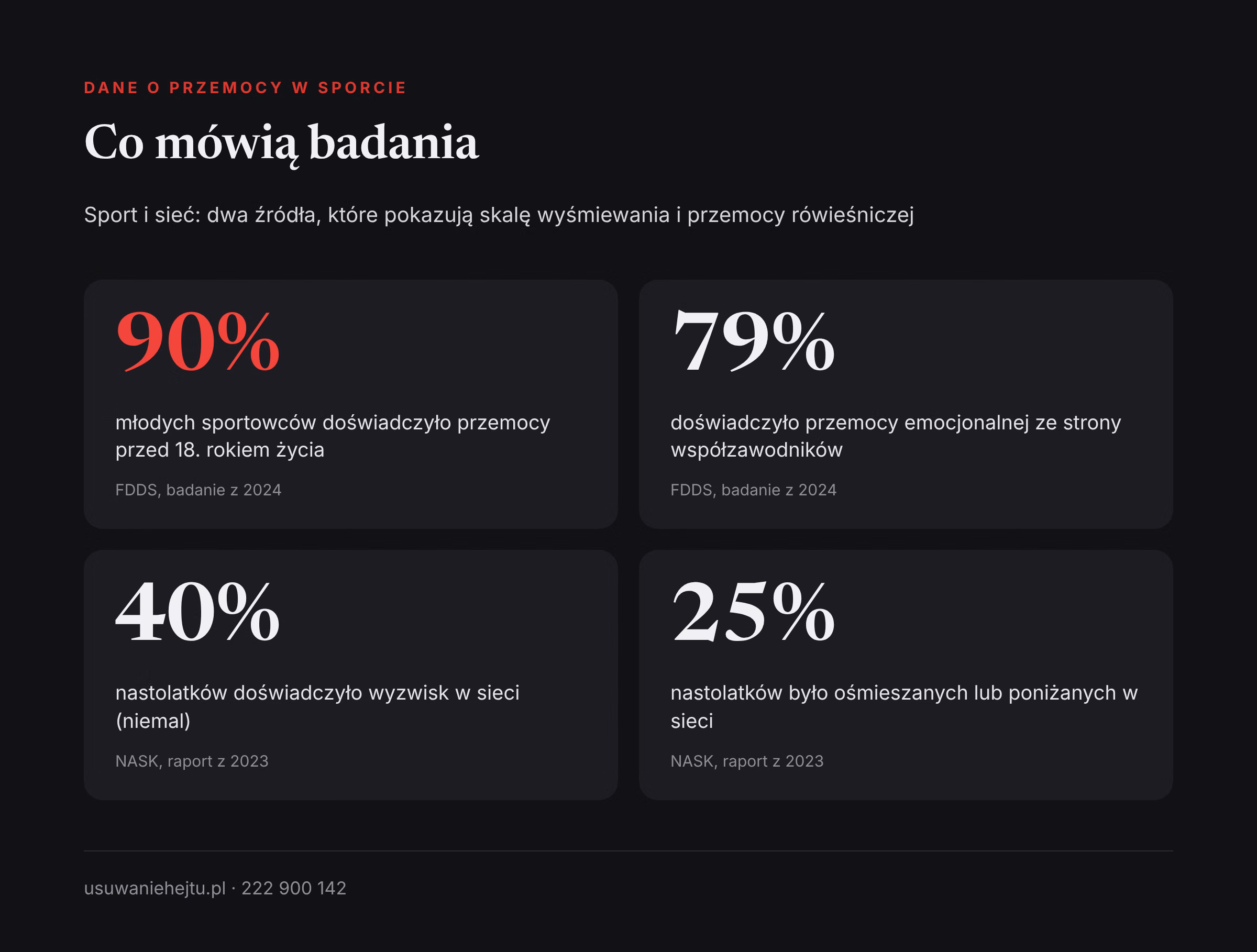 Hejt w drużynie sportowej w liczbach Hejt w drużynie sportowej w liczbach: 90% młodych sportowców doświadczyło przemocy, 25% nastolatków ośmieszano w sieci