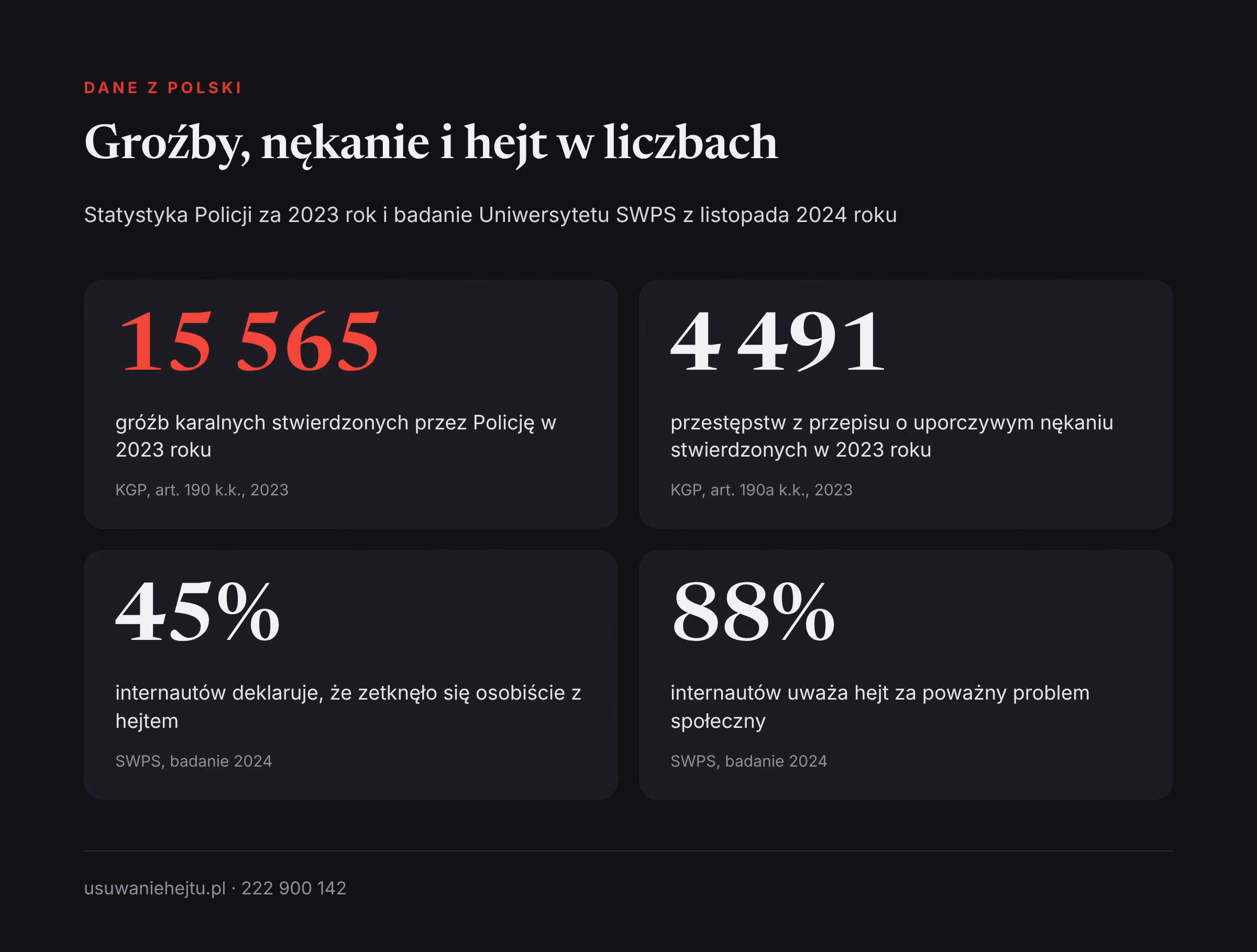 Groźby, nękanie i hejt w Polsce w liczbach Hejt na rodzinę sprawcy w szerszym tle: liczba gróźb karalnych i spraw o nękanie w 2023 roku oraz dane SWPS z 2024 roku