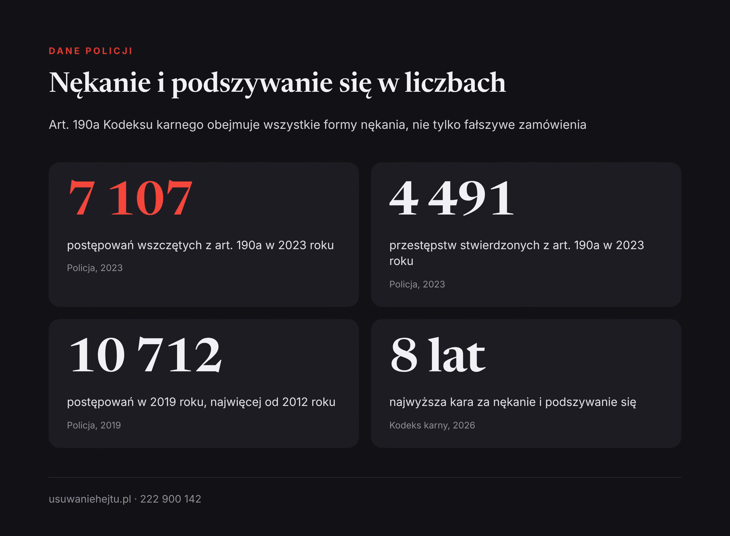 Fałszywe zamówienia na mój adres a nękanie: liczba postępowań i przestępstw z art. 190a według Policji