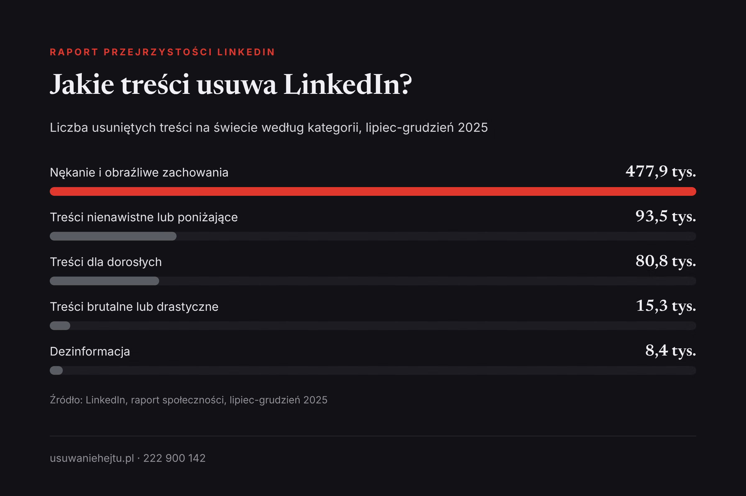 Usunięte treści na LinkedIn według kategorii Raport przejrzystości LinkedIn: liczba usuniętych treści według kategorii, z nękaniem jako największą grupą w 2025 roku