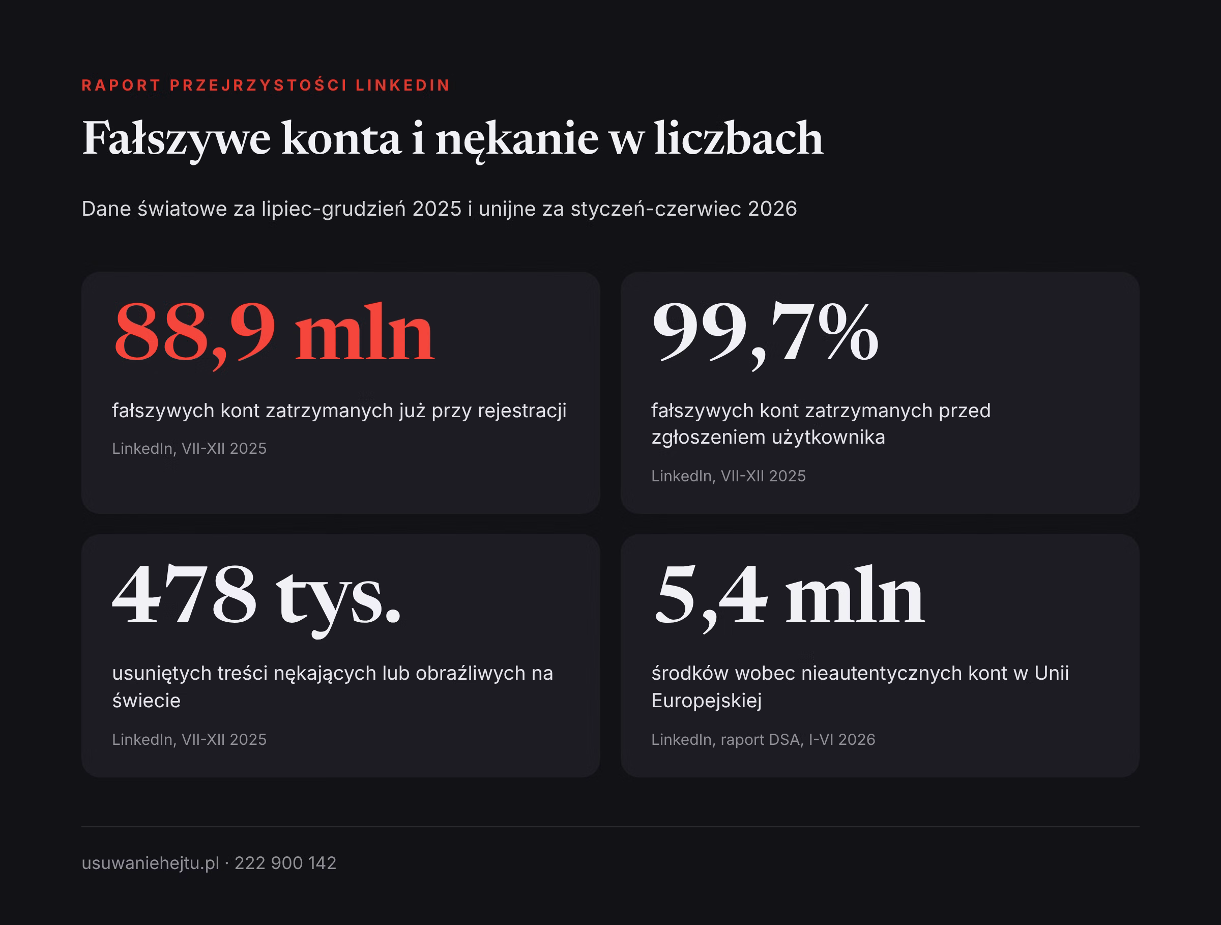 Fałszywe konta i nękanie na LinkedIn w liczbach Raport przejrzystości LinkedIn: 88,9 mln fałszywych kont zatrzymanych przy rejestracji i 478 tys. usuniętych treści