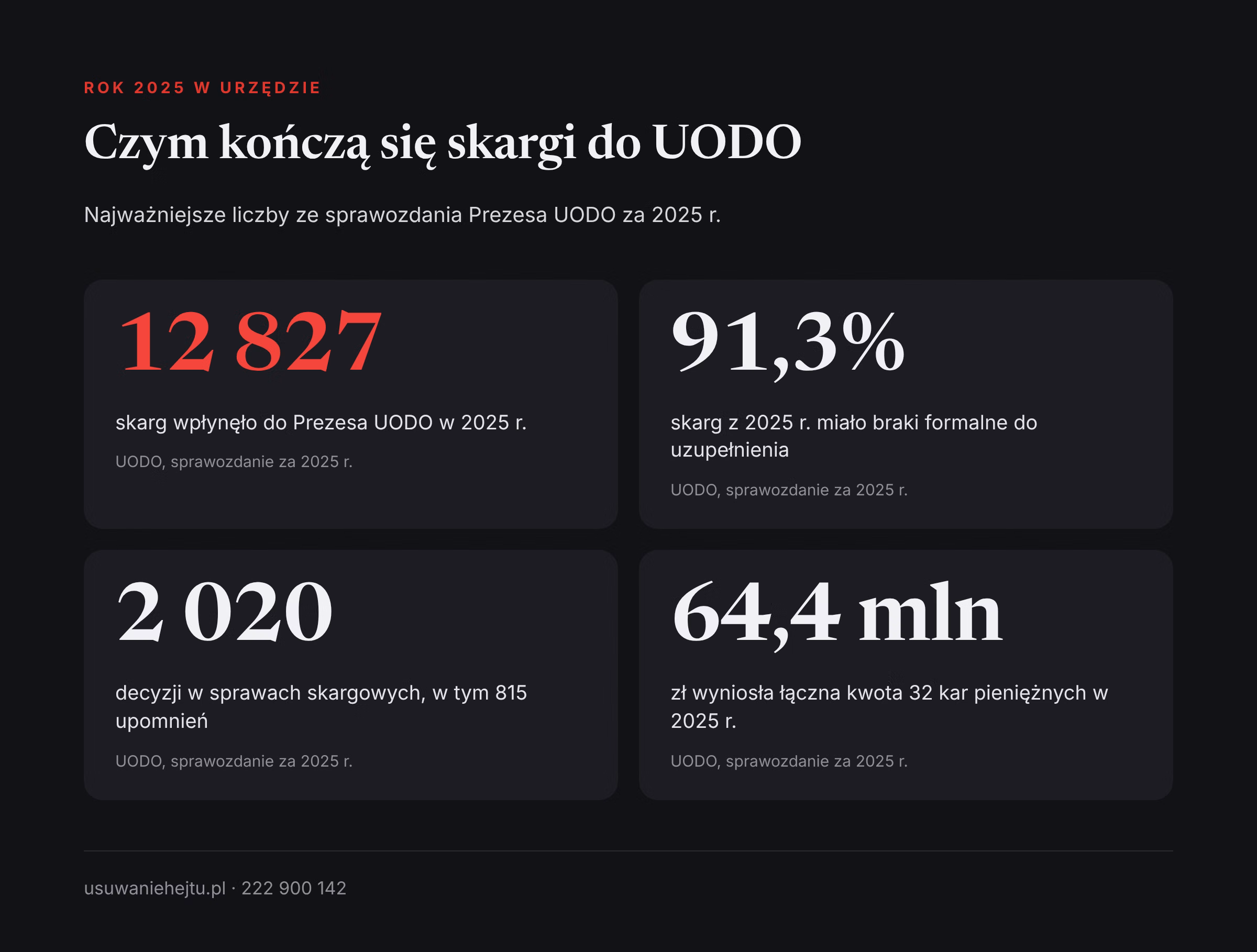 UODO statystyki skarg za 2025 r.: 12 827 skarg, 91,3% z brakami formalnymi, 2 020 decyzji i 64,4 mln zł kar