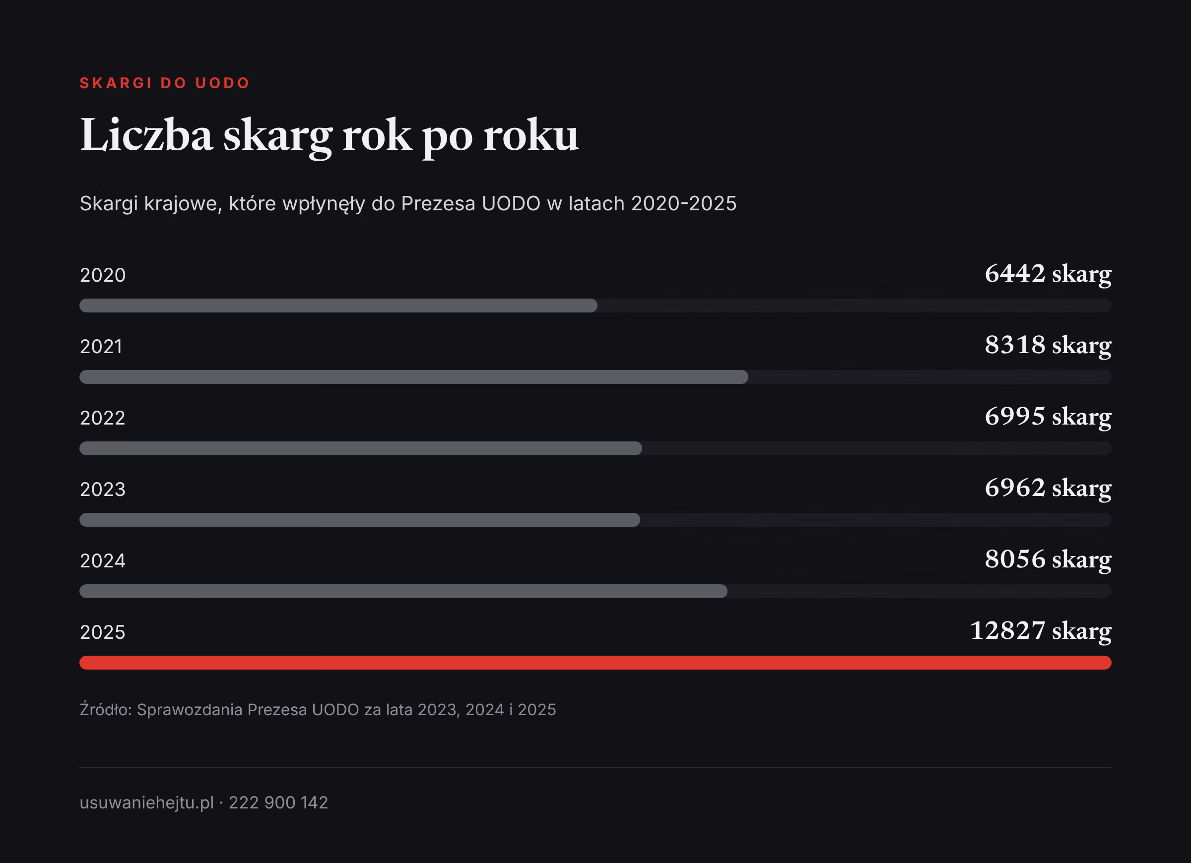 UODO statystyki skarg w latach 2020-2025: od 6 442 skarg w 2020 r. do 12 827 skarg w 2025 r. według sprawozdań urzędu