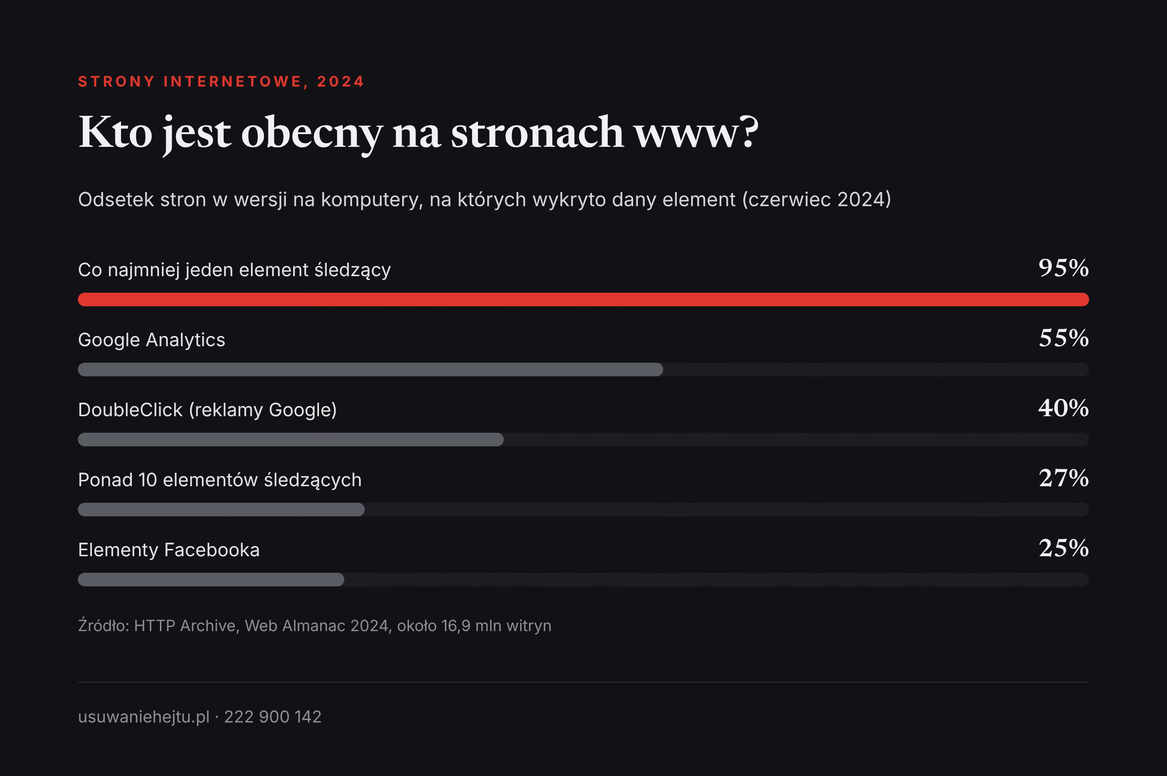 Elementy śledzące na stronach internetowych Ślad cyfrowy statystyki stron www: 95% witryn ma co najmniej jeden element śledzący według Web Almanac 2024